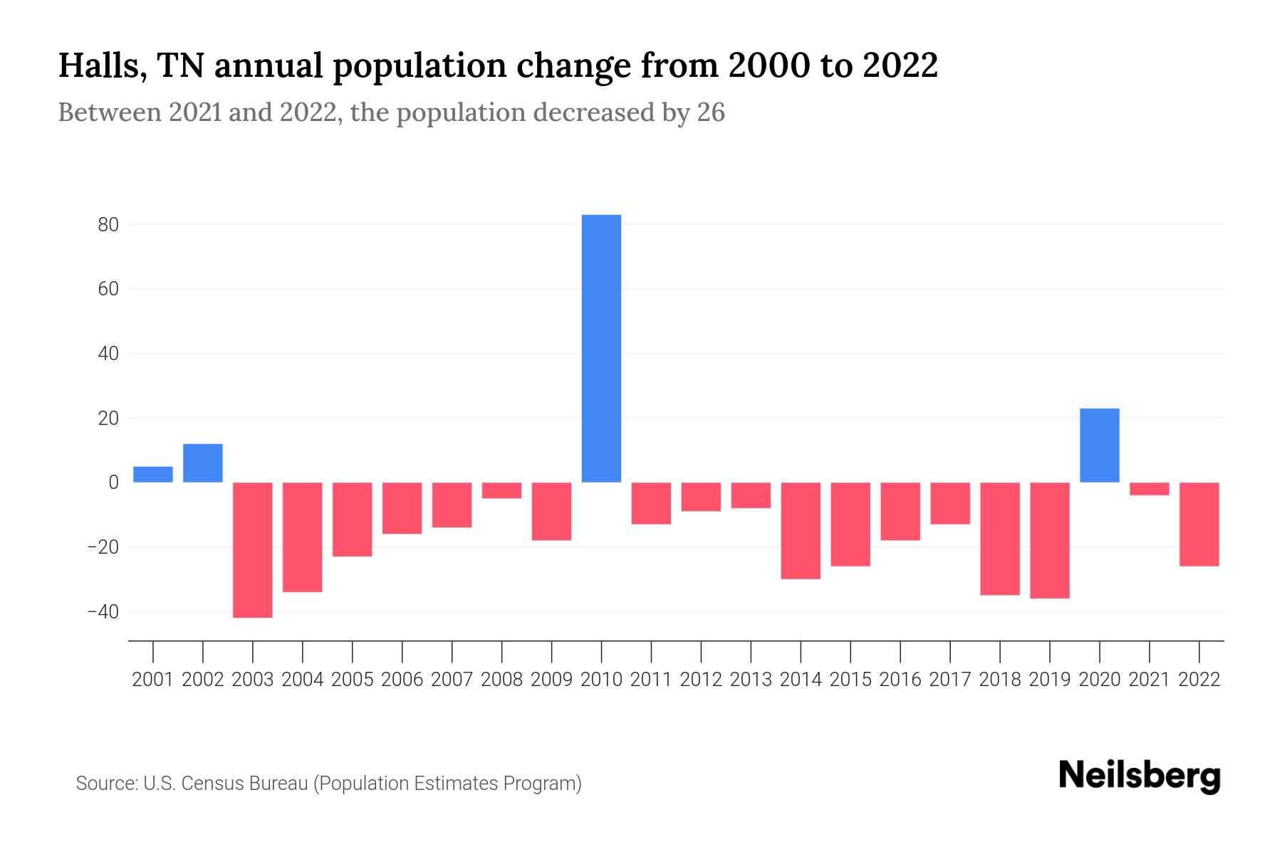 Halls, TN Population by Year 2023 Statistics, Facts & Trends Neilsberg