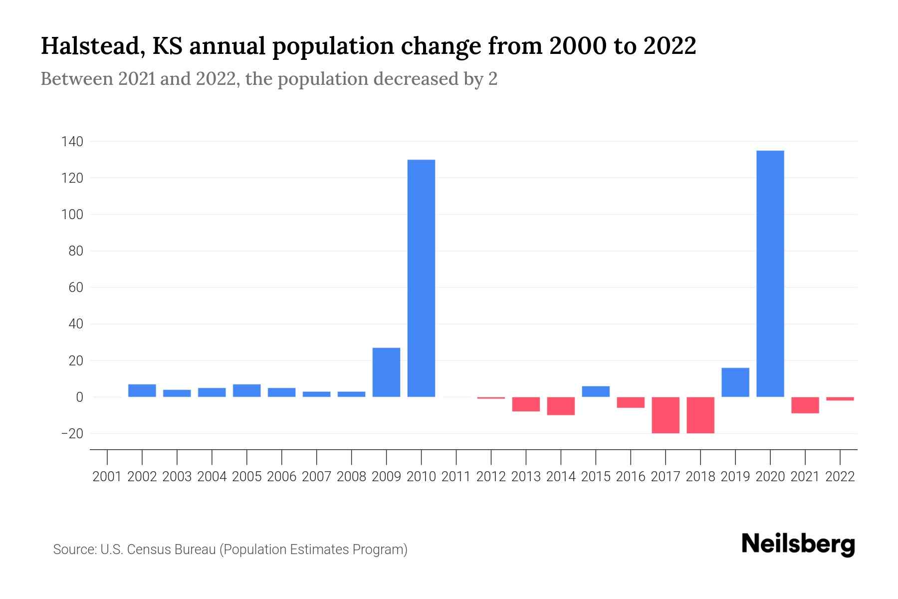 Halstead, KS Population by Year 2023 Statistics, Facts & Trends