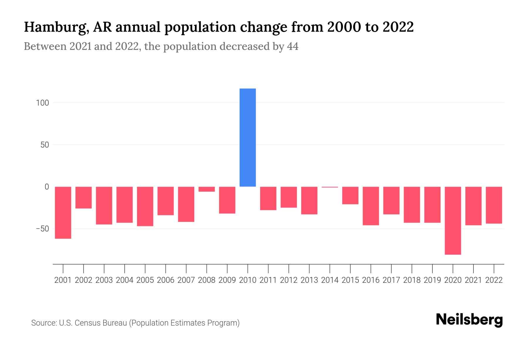 Hamburg, AR Population by Year 2023 Statistics, Facts & Trends