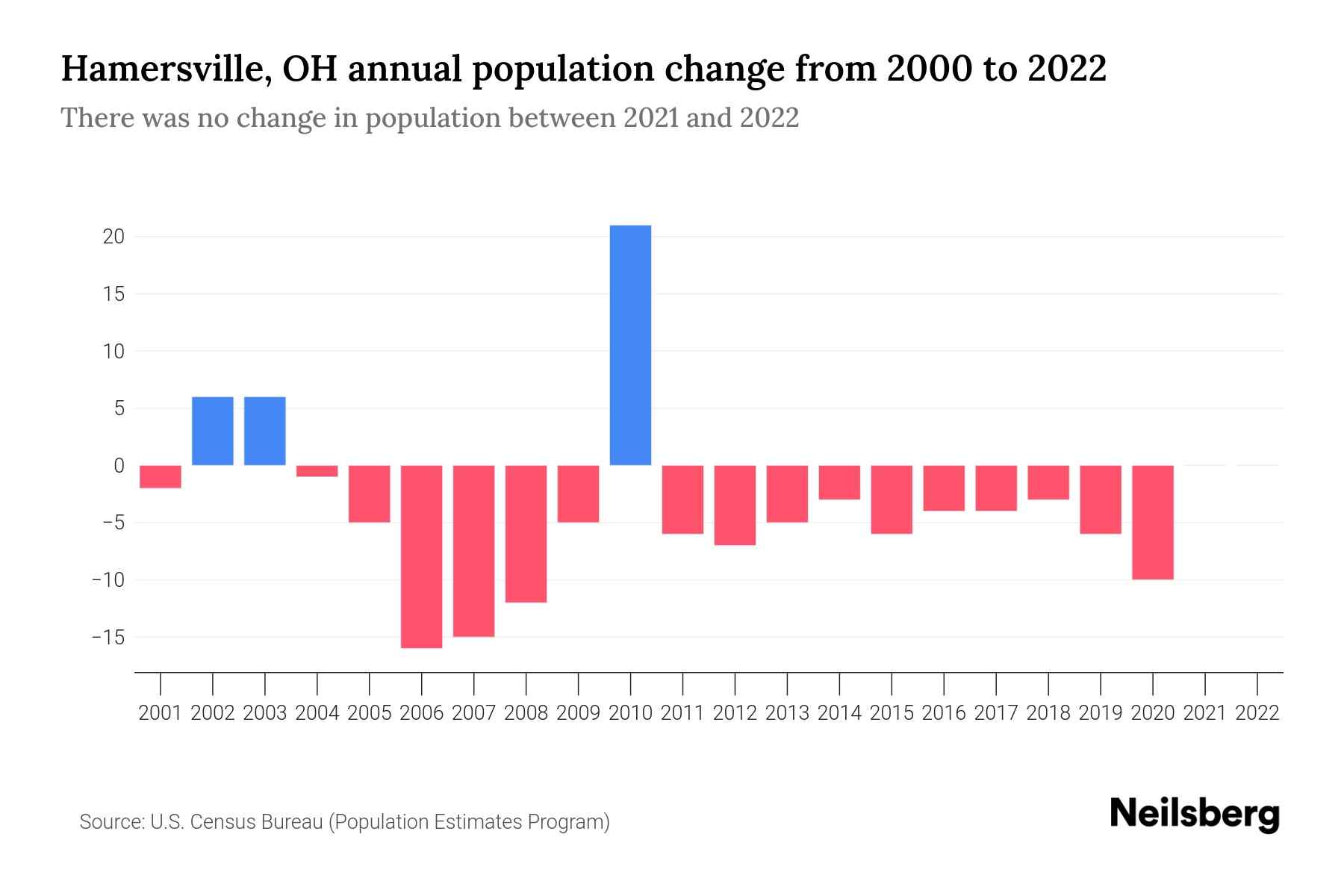 Hamersville, OH Population by Year 2023 Statistics, Facts & Trends