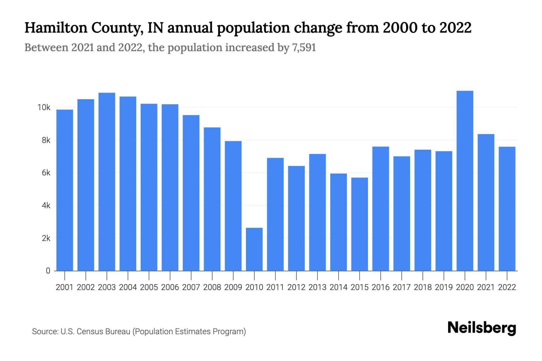 Hamilton County, IN Population by Year 2023 Statistics, Facts