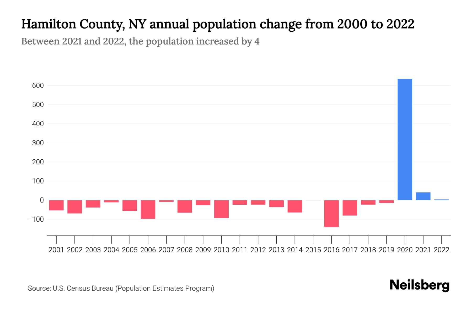 Hamilton County, NY Population by Year 2023 Statistics, Facts