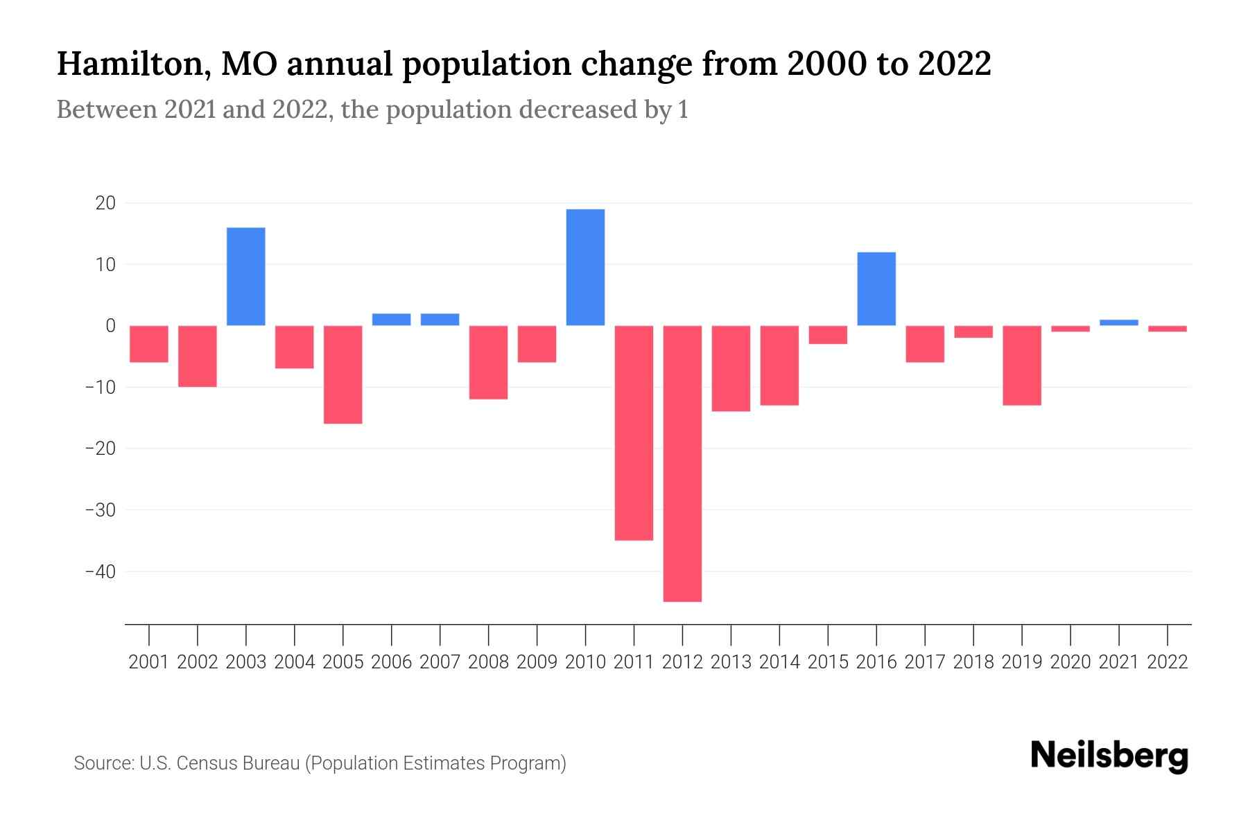 Hamilton, MO Population by Year 2023 Statistics, Facts & Trends