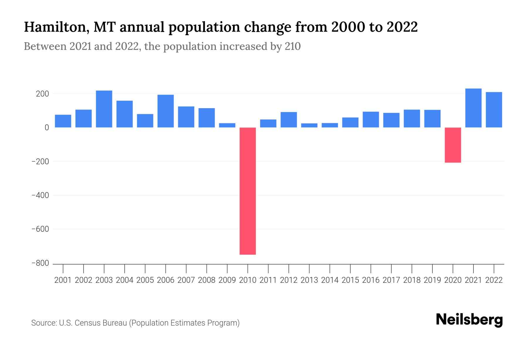 Hamilton, MT Population by Year 2023 Statistics, Facts & Trends Neilsberg