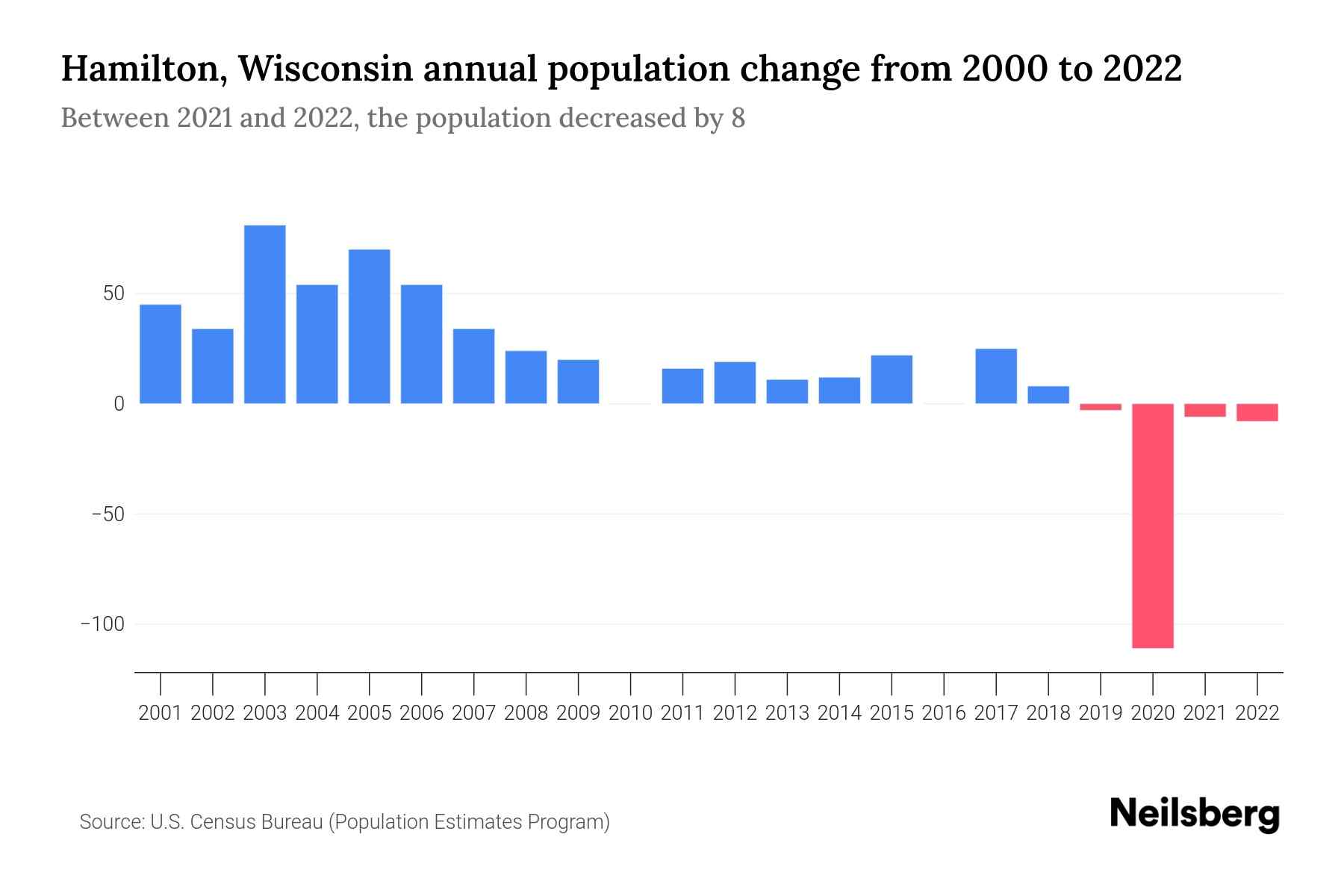 Hamilton, Wisconsin Population by Year 2023 Statistics, Facts