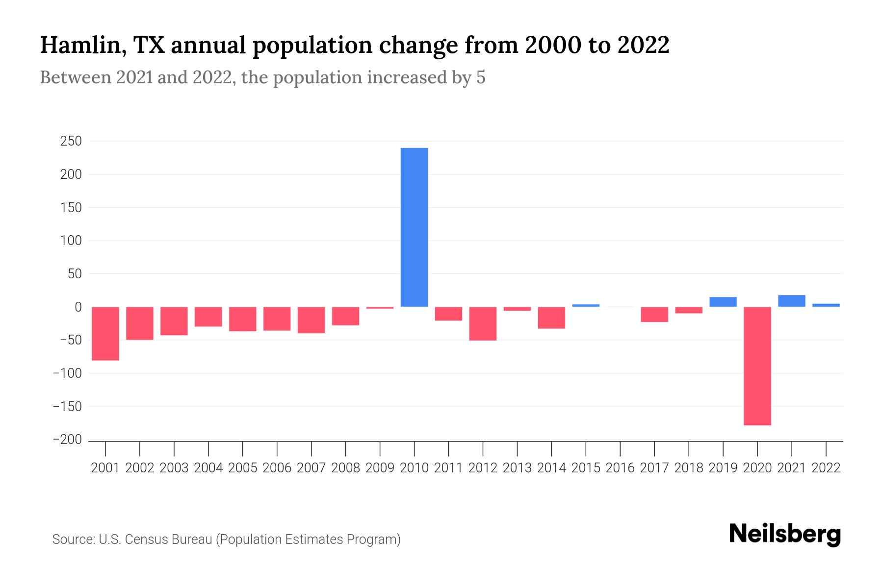 Hamlin, TX Population by Year 2023 Statistics, Facts & Trends Neilsberg