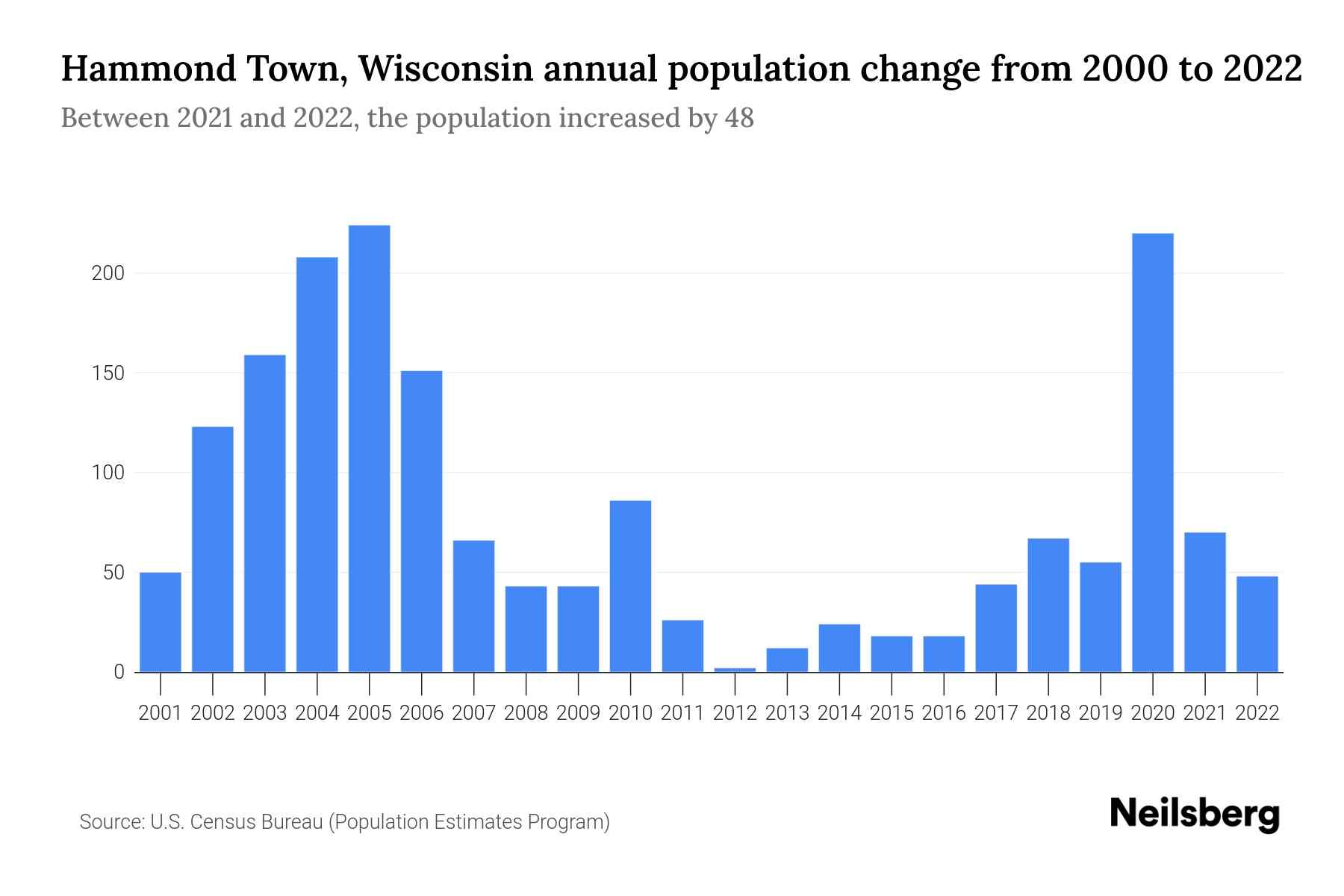 Hammond Town, Wisconsin Population by Year 2023 Statistics, Facts