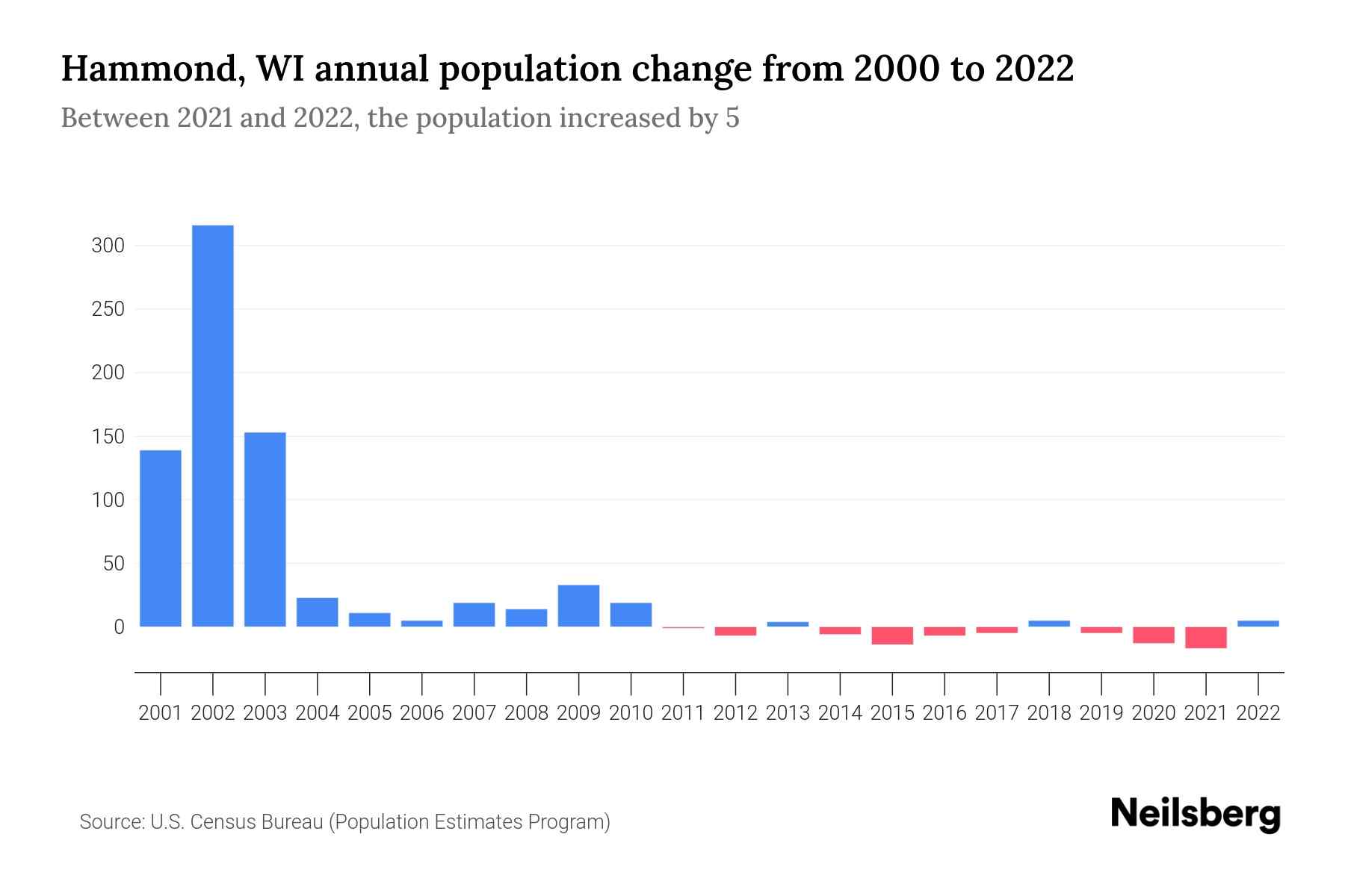 Hammond, WI Population by Year 2023 Statistics, Facts & Trends