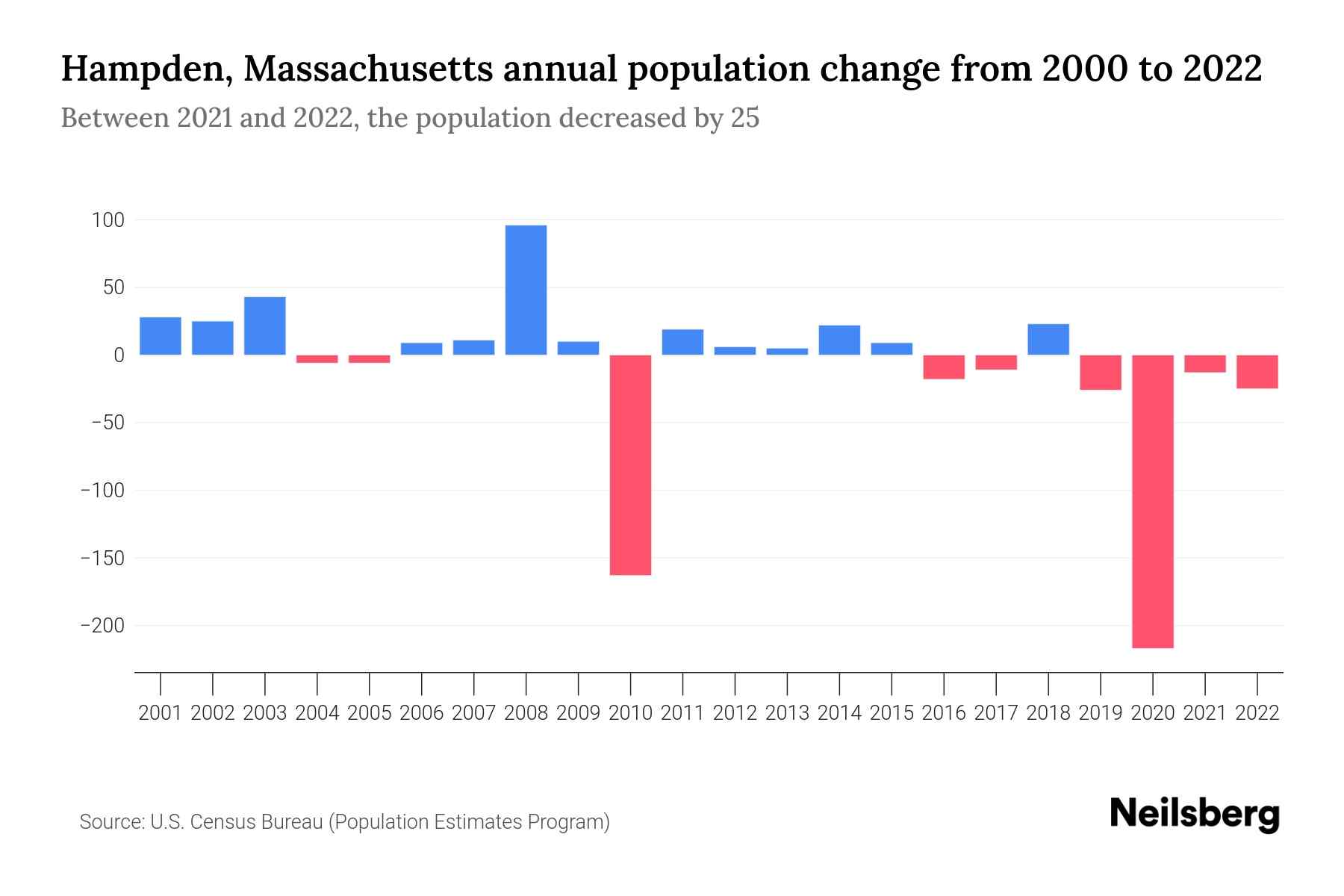 Hampden, Maine visual data 4