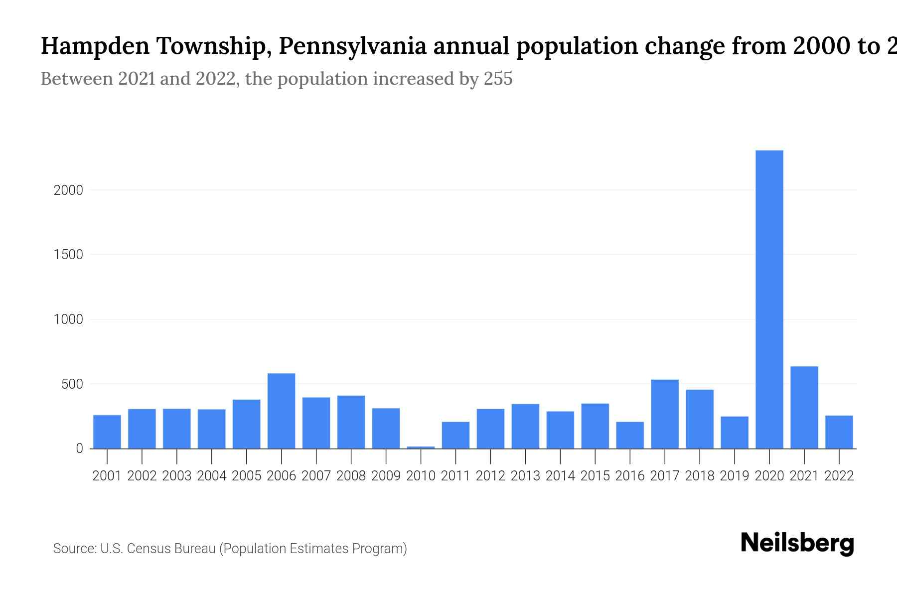 Hampden Township, Pennsylvania Population by Year 2023 Statistics, Facts & Trends Neilsberg