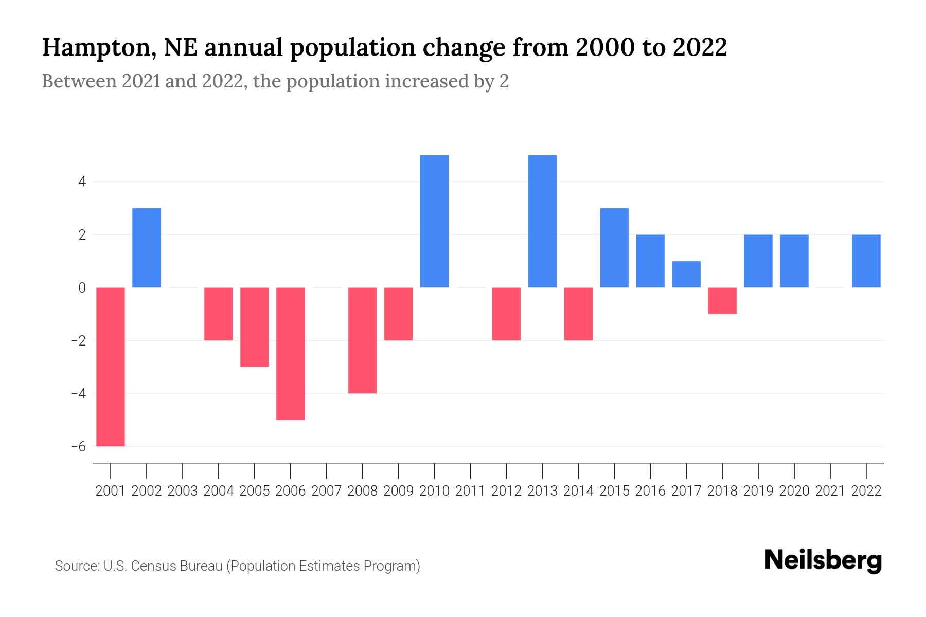 Hampton, NE Population by Year 2023 Statistics, Facts & Trends