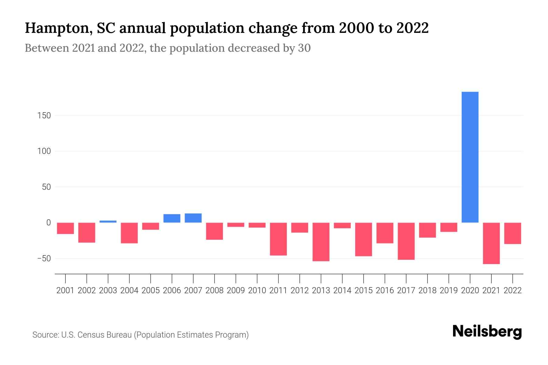 Hampton, SC Population by Year 2023 Statistics, Facts & Trends Neilsberg