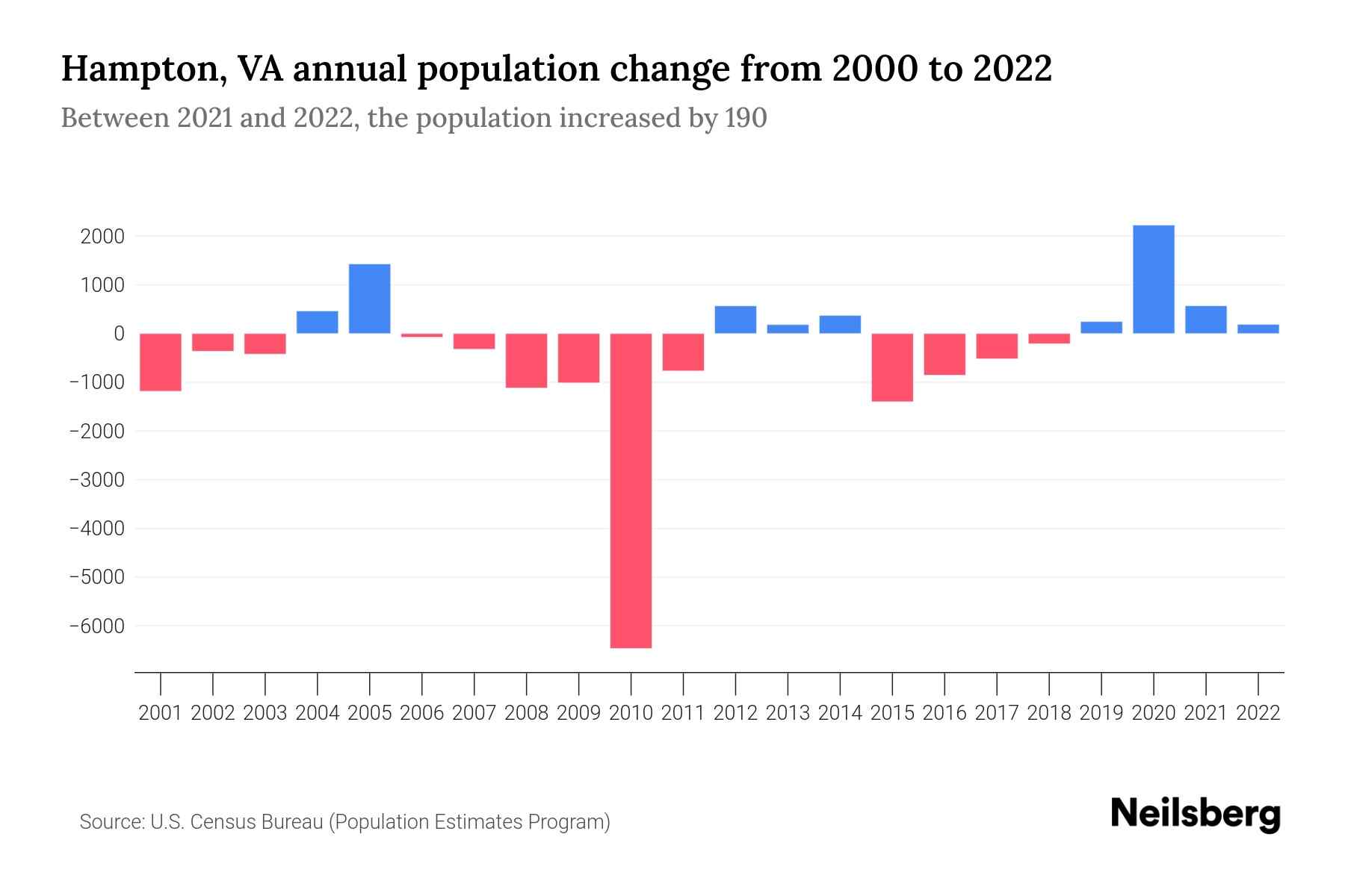Hampton, VA Population by Year 2023 Statistics, Facts & Trends Neilsberg