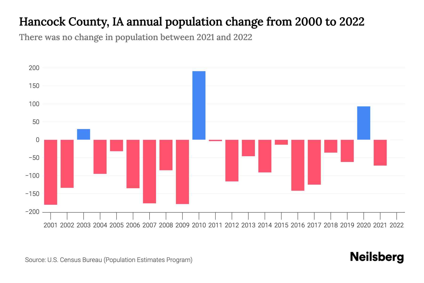 Hancock County, IA Population by Year 2023 Statistics, Facts & Trends