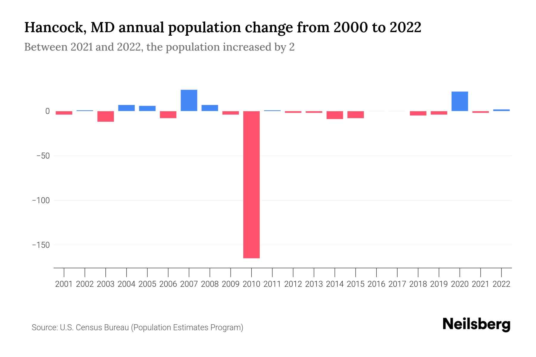 Hancock, MD Population by Year 2023 Statistics, Facts & Trends Neilsberg