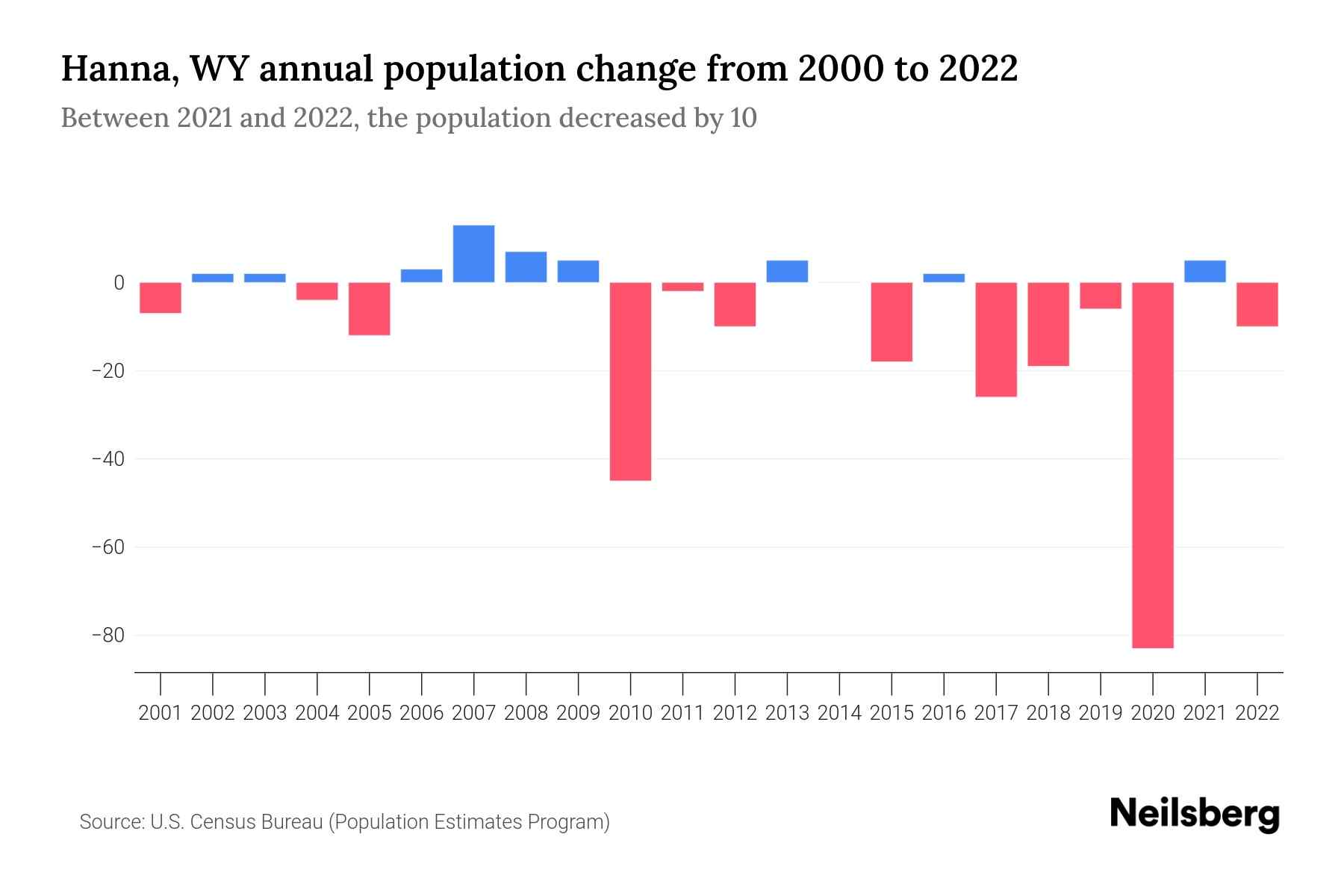 Hanna, WY Population by Year 2023 Statistics, Facts & Trends Neilsberg