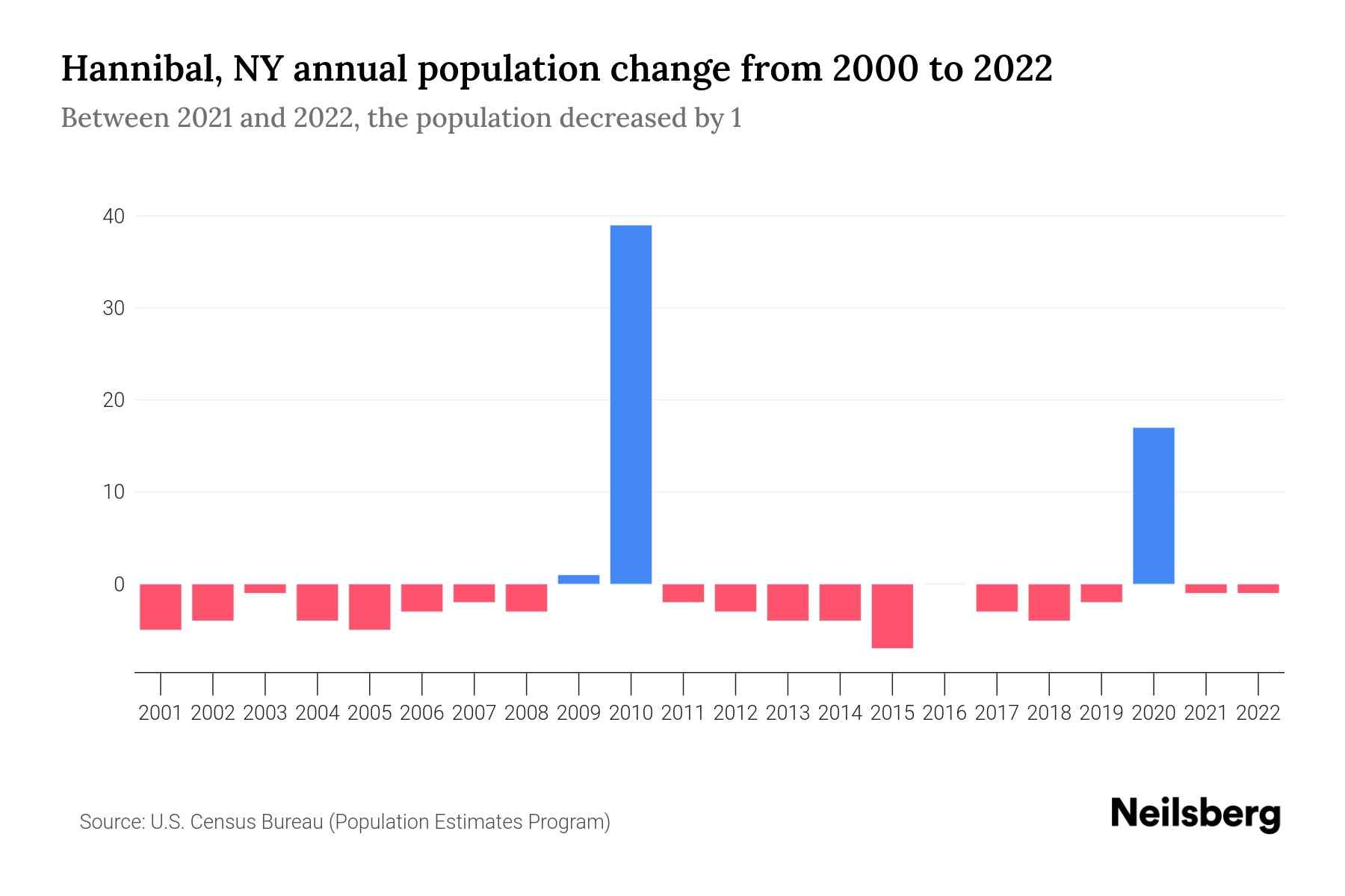 Hannibal, NY Population by Year 2023 Statistics, Facts & Trends