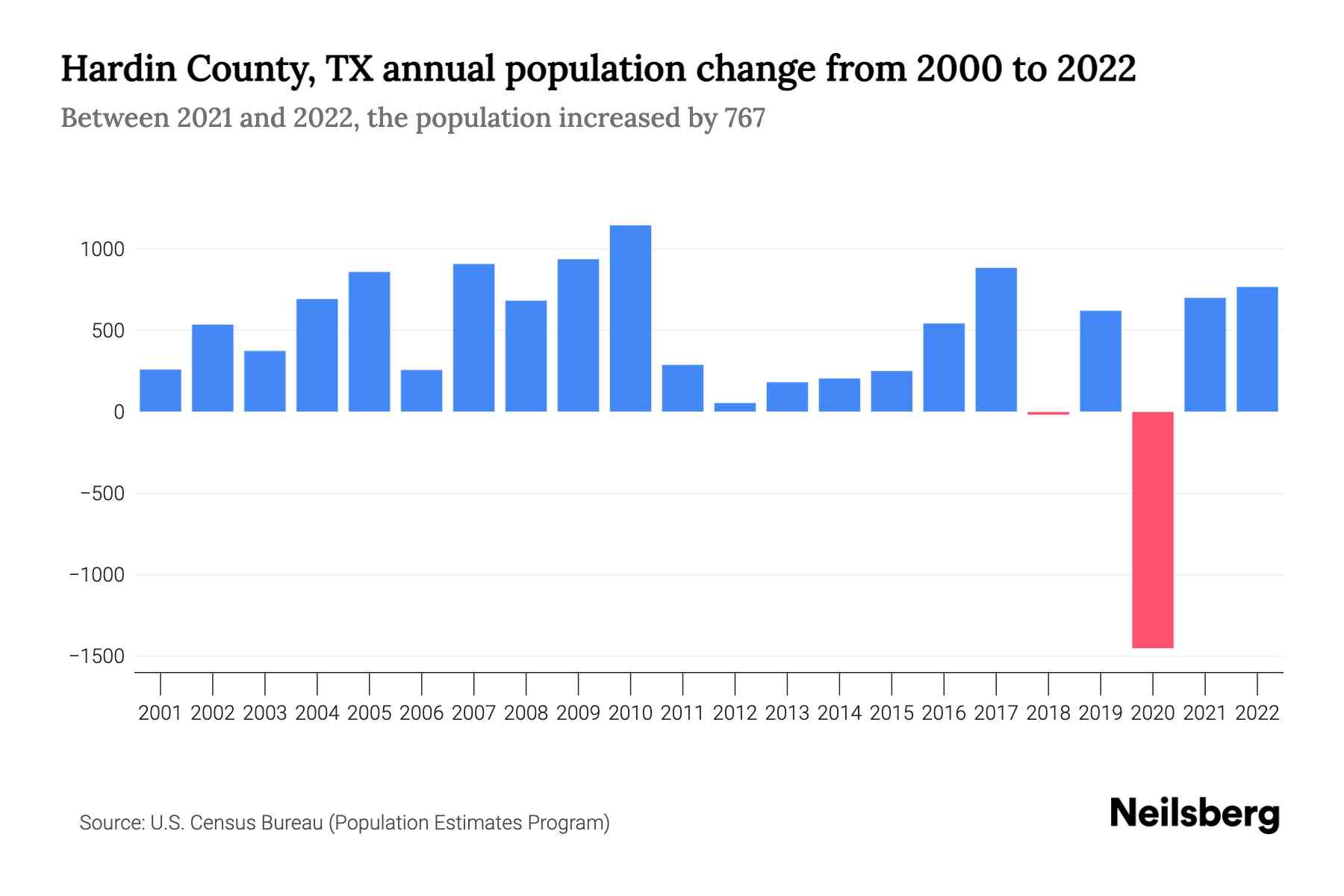 The graph shows Hardin County's annual population change from 2000 to 2022, with years on x-axis and population annual growth on y-axis