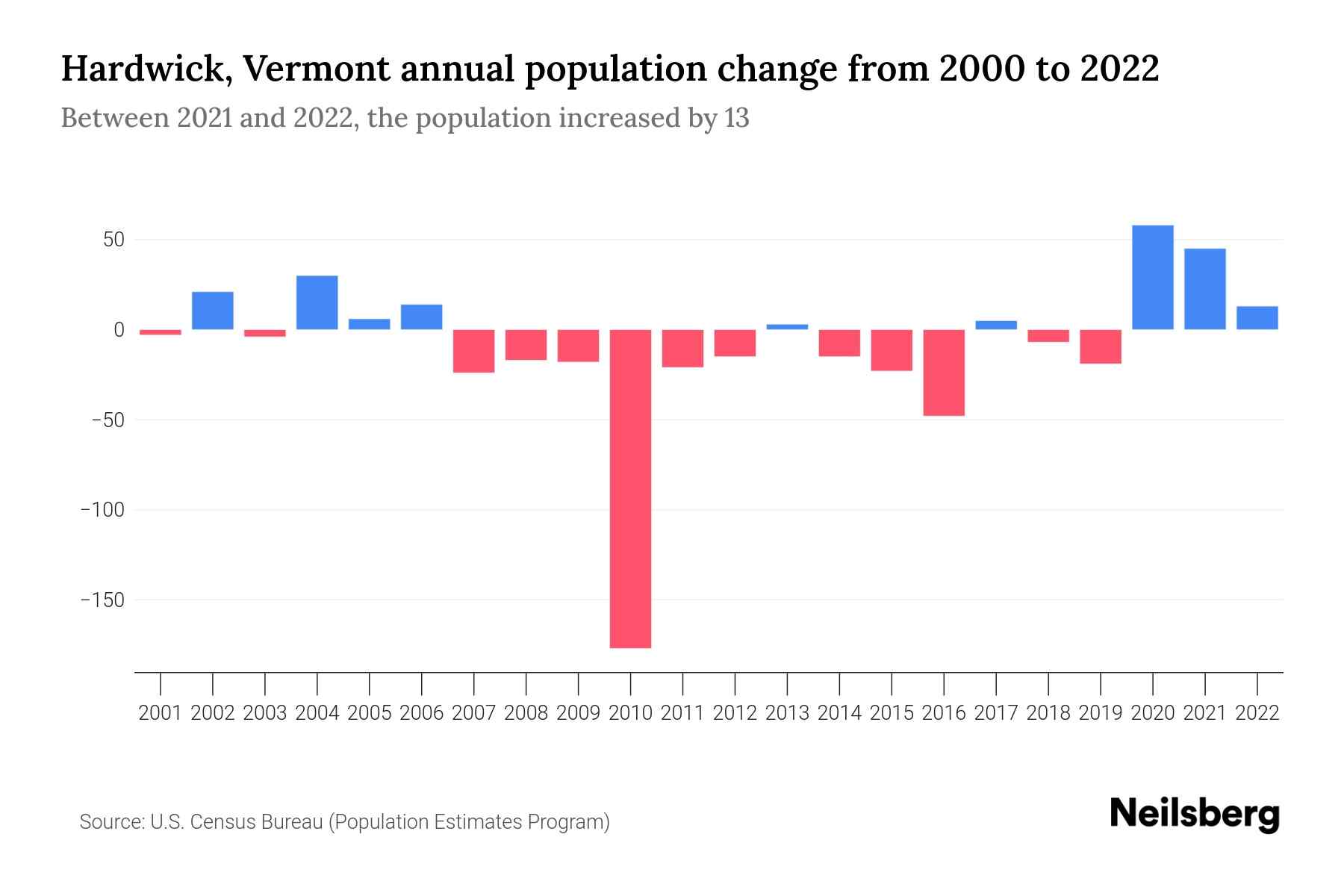 Hardwick, Vermont Population by Year 2023 Statistics, Facts & Trends