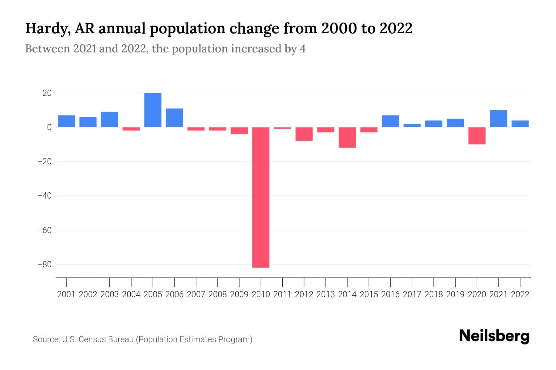 Hardy, AR Population by Year 2023 Statistics, Facts & Trends Neilsberg