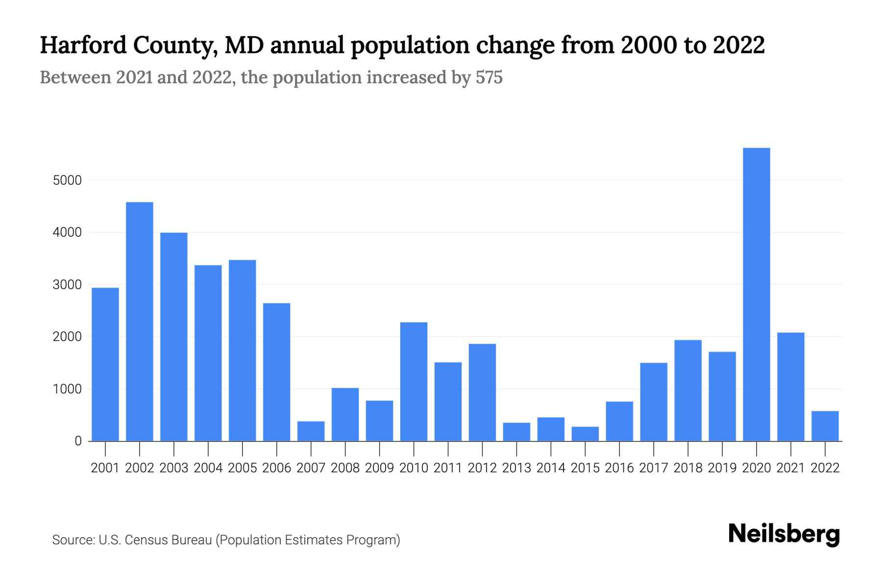 Harford County, MD Population by Year 2023 Statistics, Facts & Trends