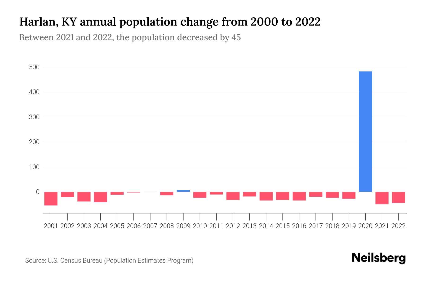 Harlan, KY Population by Year 2023 Statistics, Facts & Trends Neilsberg