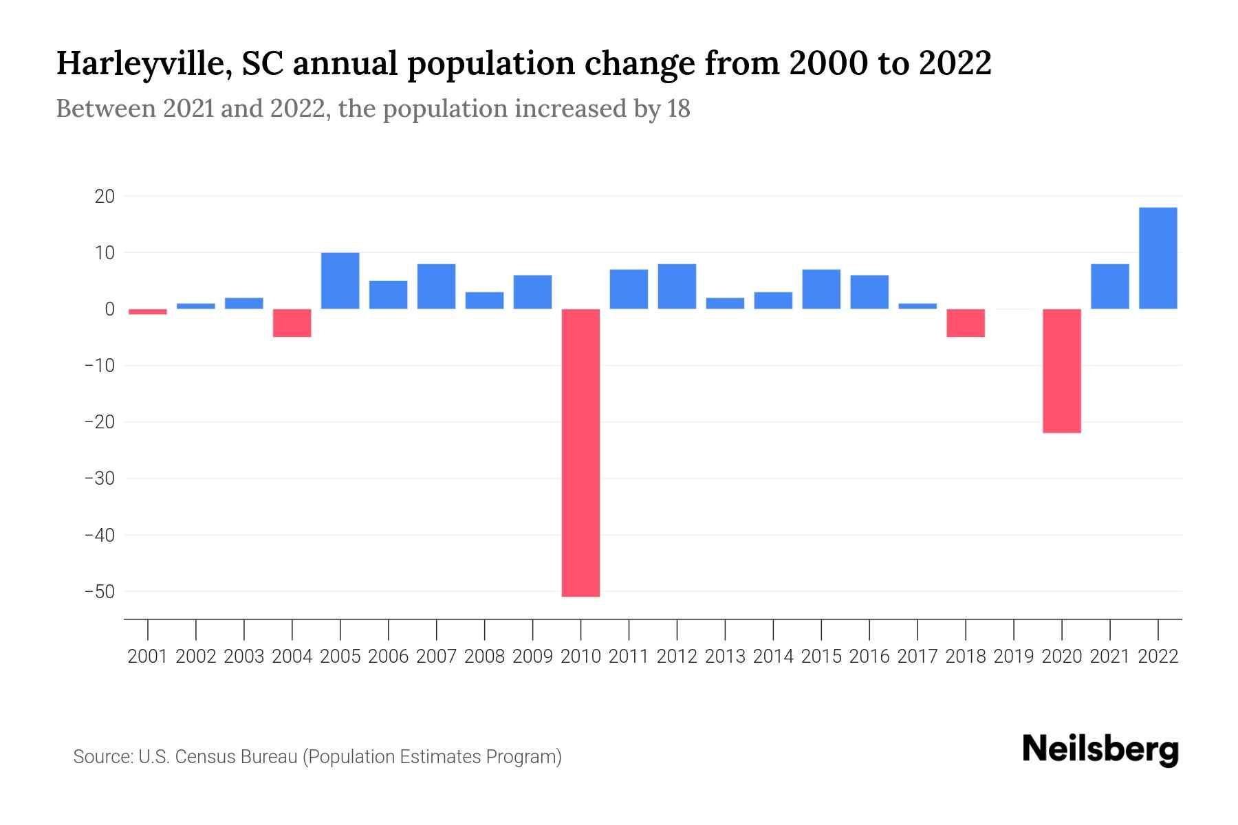 Harleyville, SC Population by Year 2023 Statistics, Facts & Trends