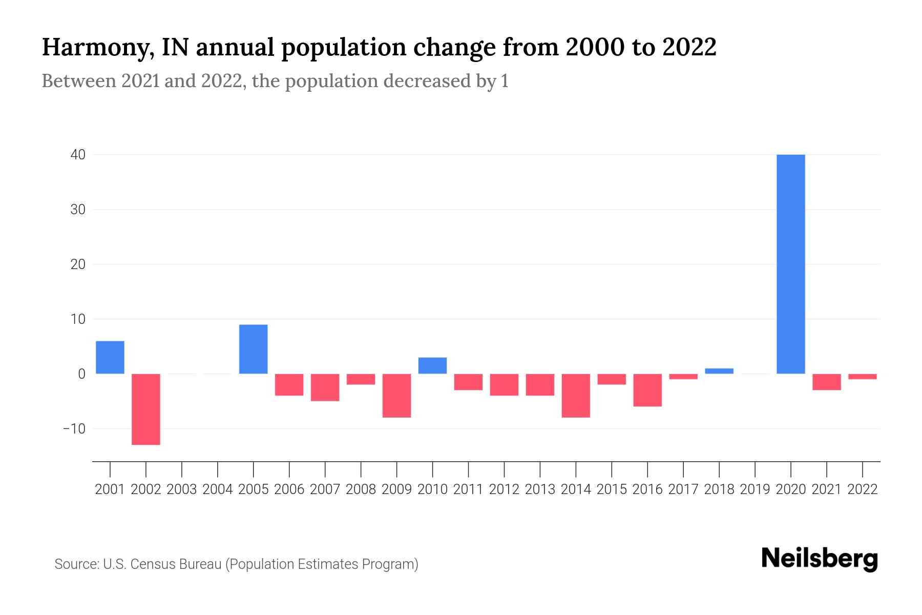Harmony, IN Population by Year 2023 Statistics, Facts & Trends Neilsberg