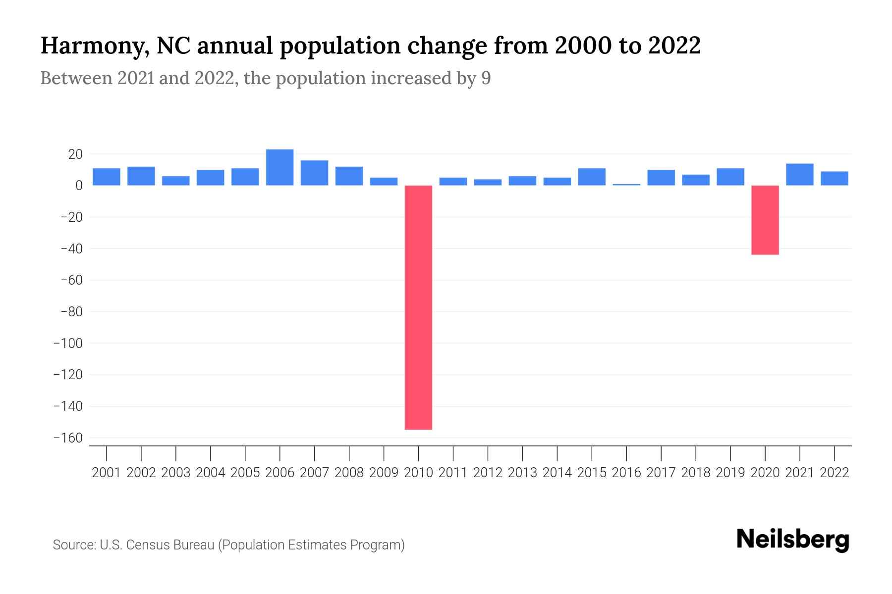 Harmony, NC Population by Year 2023 Statistics, Facts & Trends