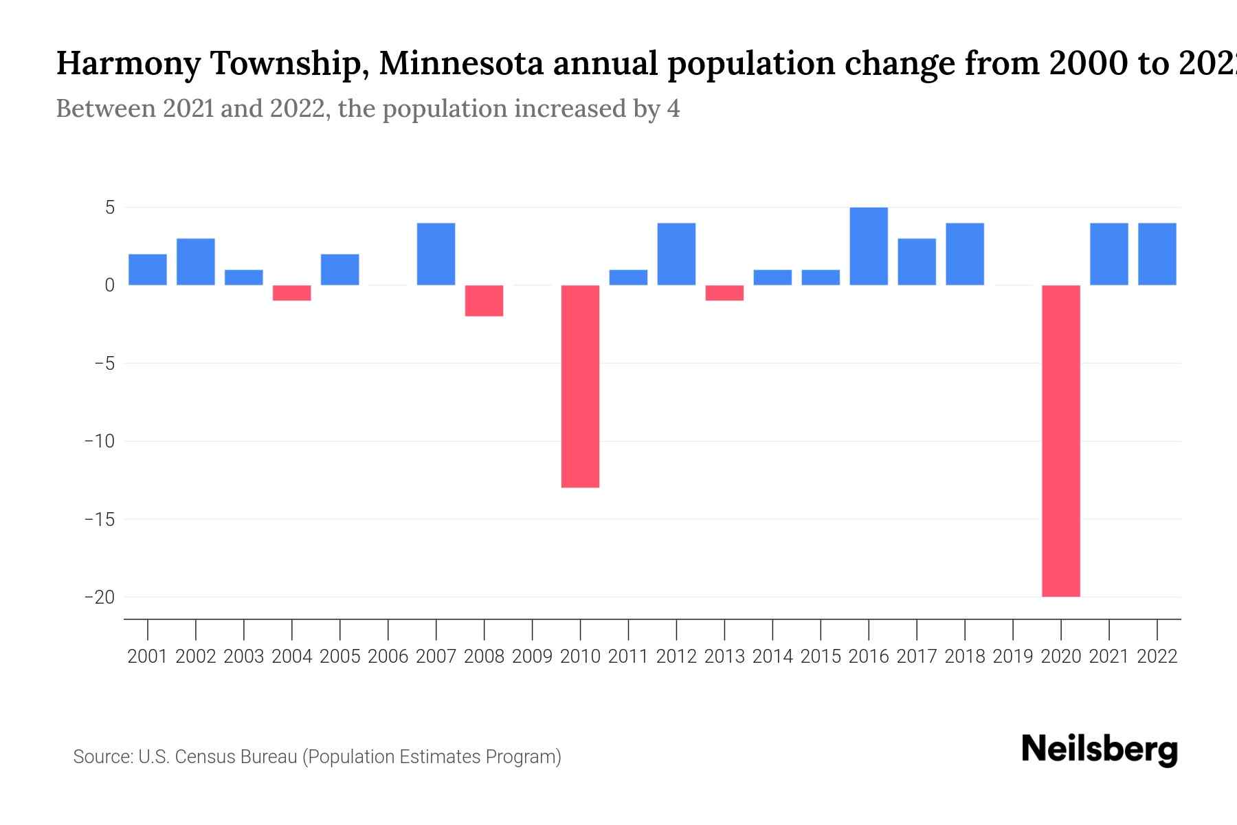 Harmony Township, Minnesota Population by Year 2023 Statistics, Facts