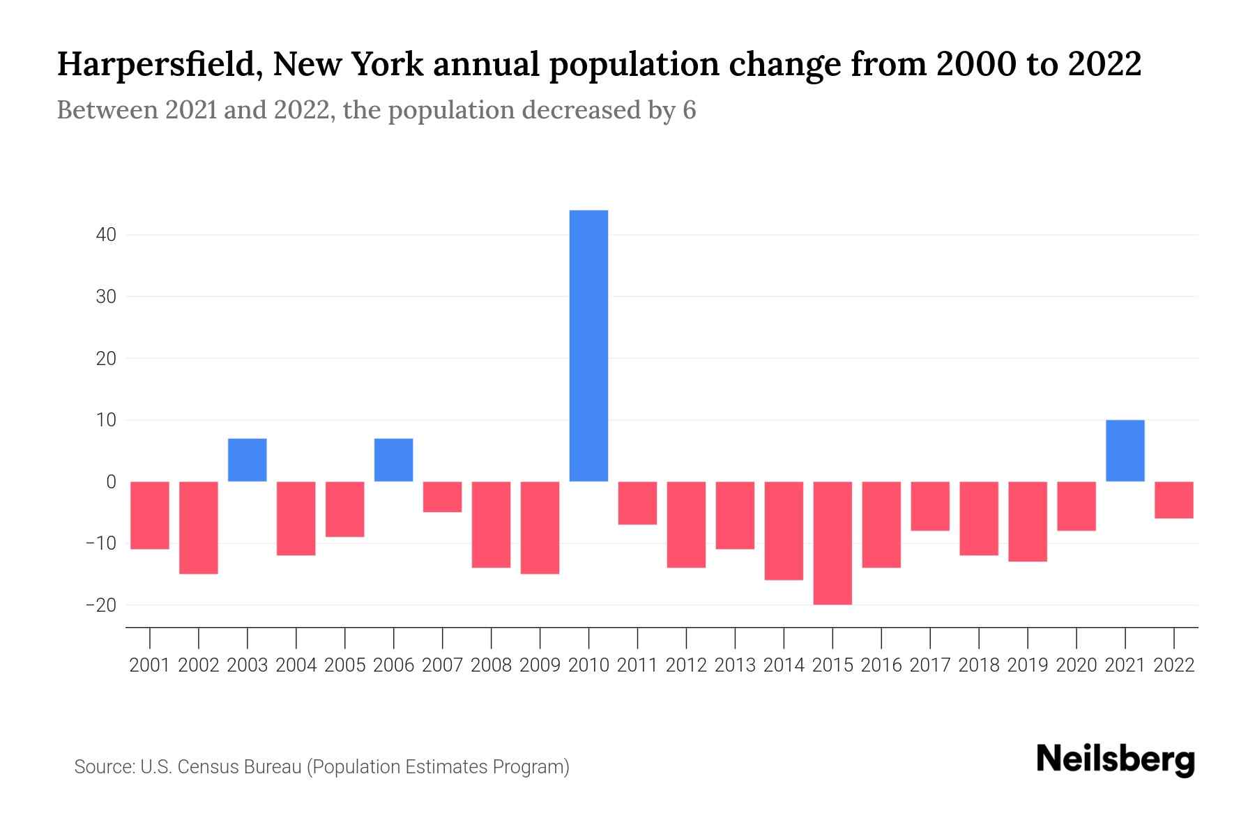 Harpersfield, New York Population by Year 2023 Statistics, Facts