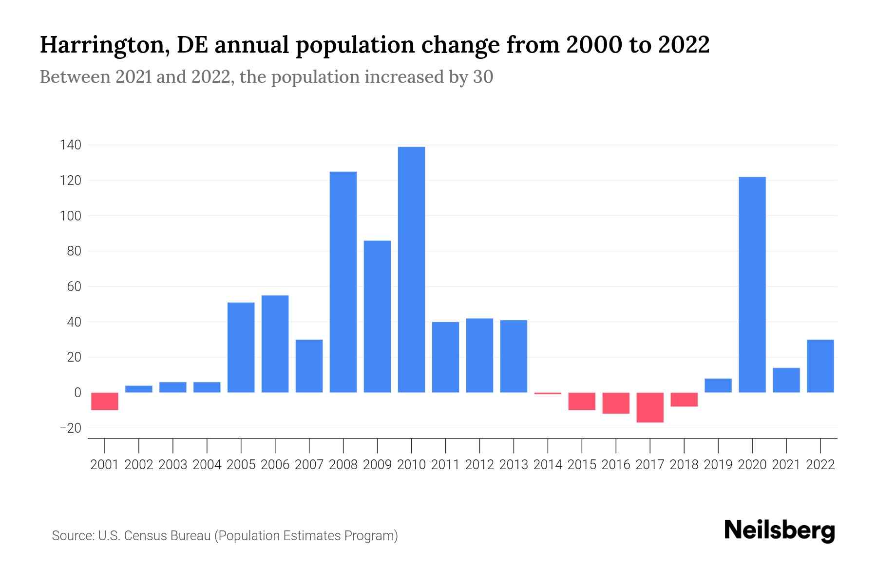 Harrington, DE Population by Year 2023 Statistics, Facts & Trends