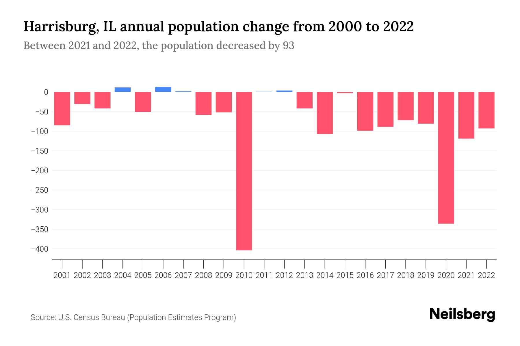 Harrisburg, IL Population by Year 2023 Statistics, Facts & Trends