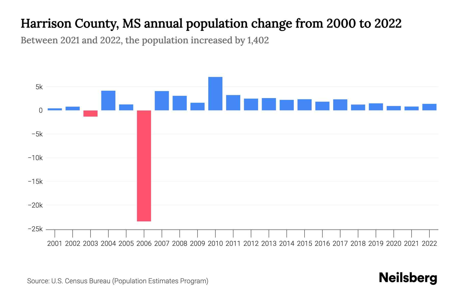 The graph shows Harrison County's annual population change from 2000 to 2022, with years on x-axis and population annual growth on y-axis