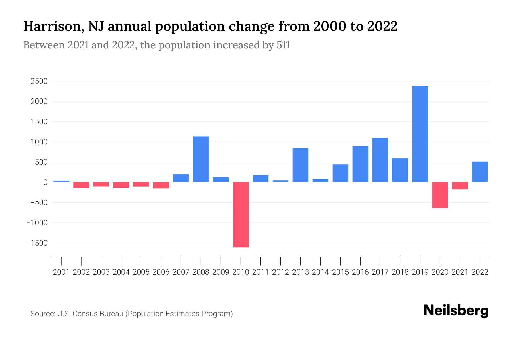 Harrison, NJ Population by Year 2023 Statistics, Facts & Trends