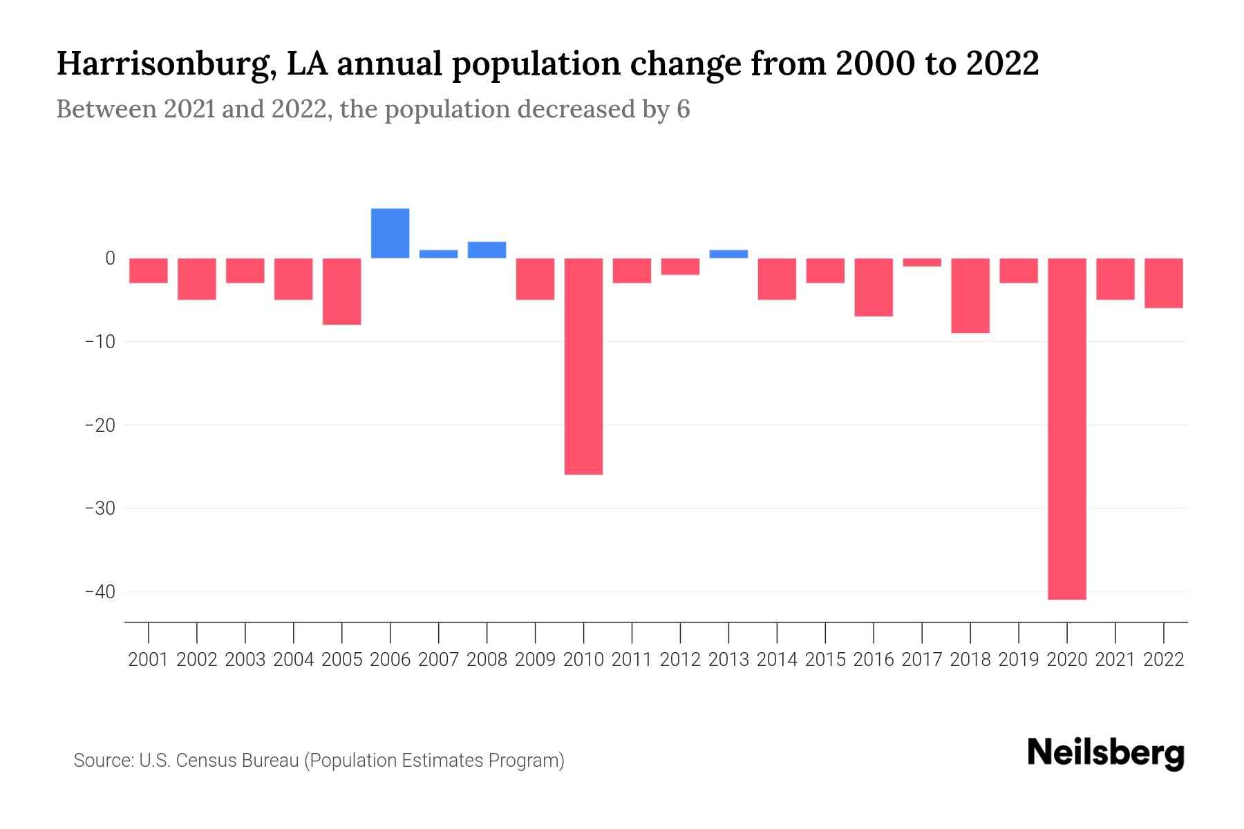 Harrisonburg, LA Population by Year 2023 Statistics, Facts & Trends