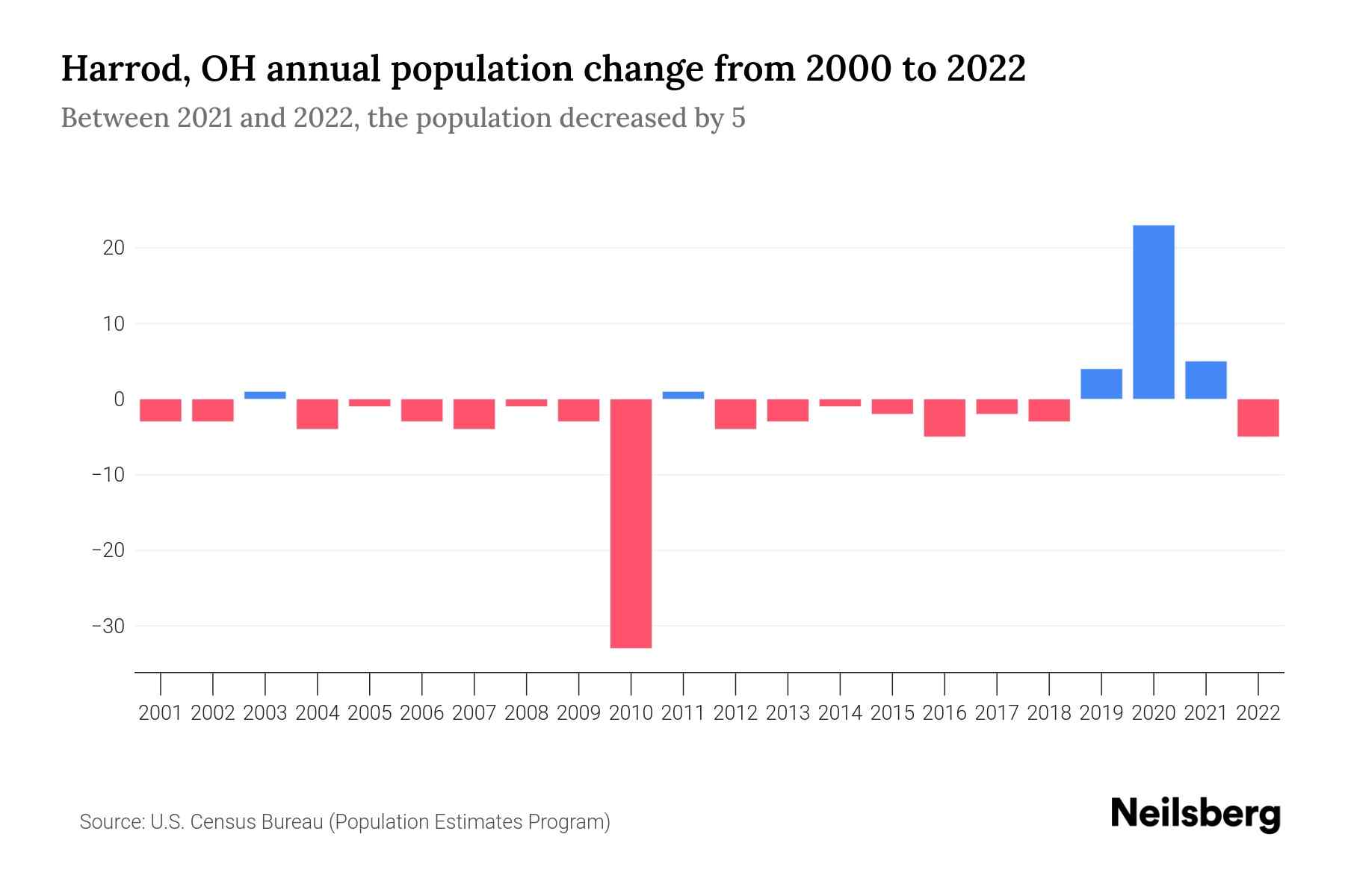 Harrod, OH Population by Year 2023 Statistics, Facts & Trends Neilsberg