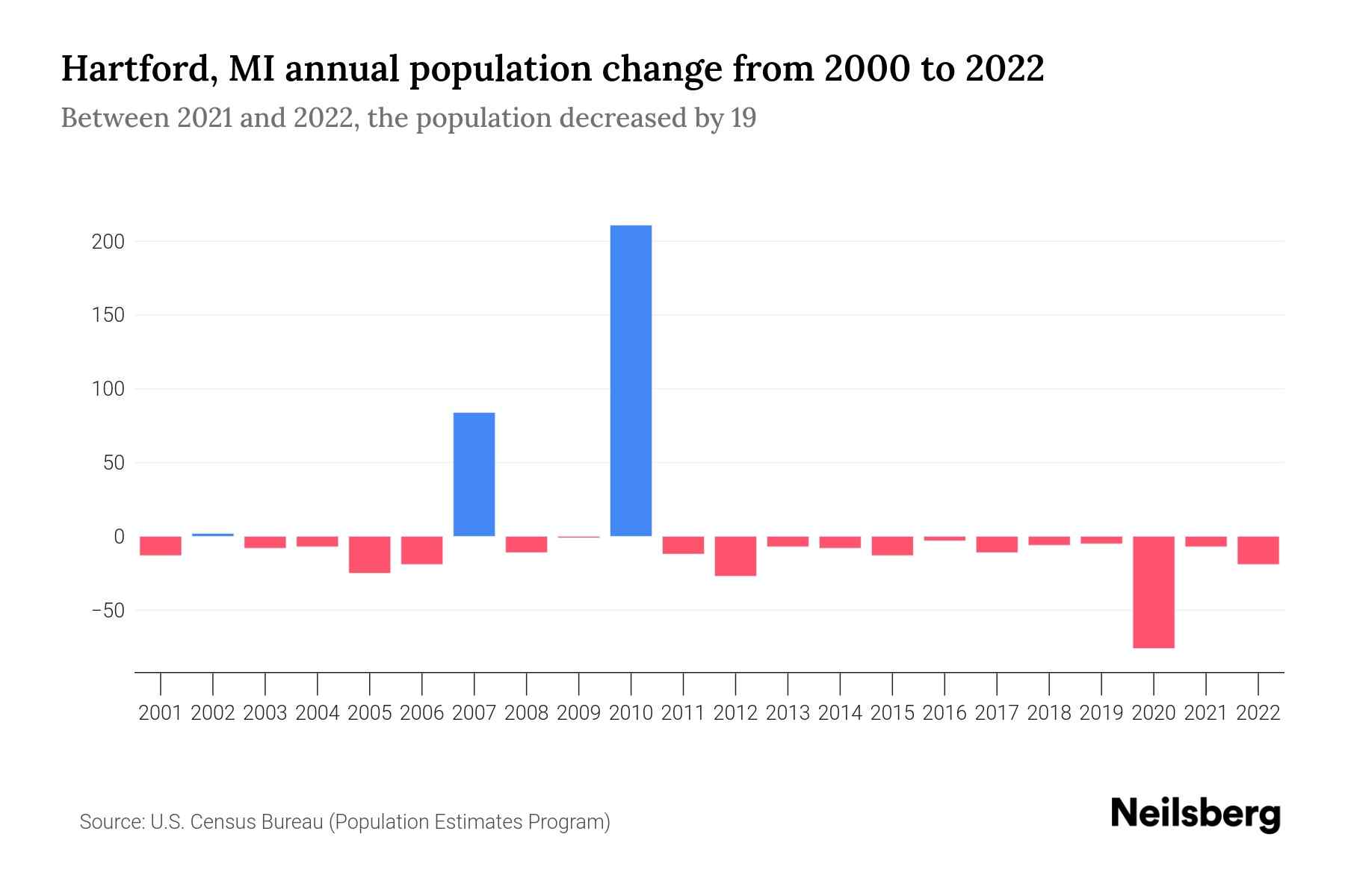 Hartford, MI Population by Year 2023 Statistics, Facts & Trends