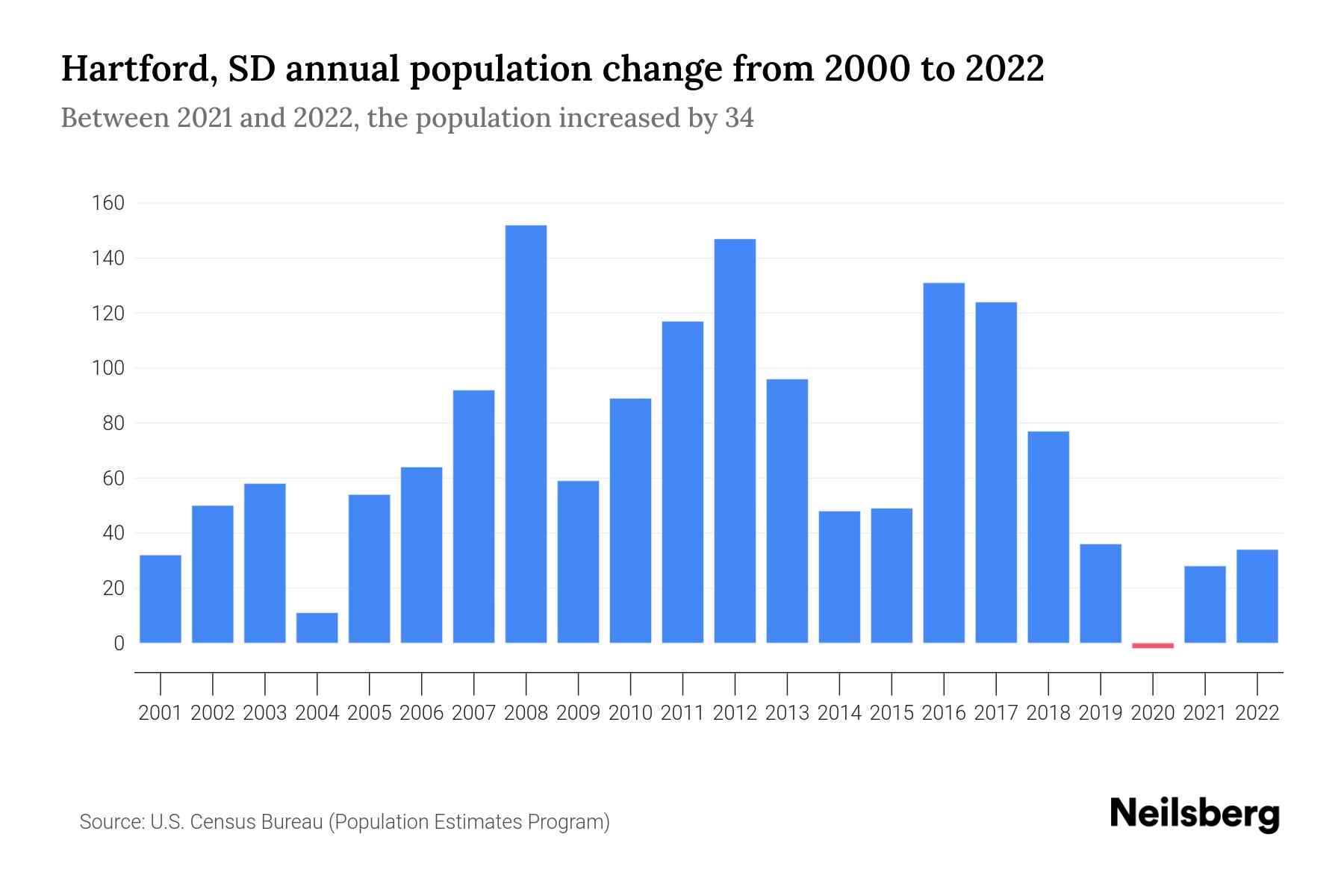 Hartford, SD Population by Year 2023 Statistics, Facts & Trends