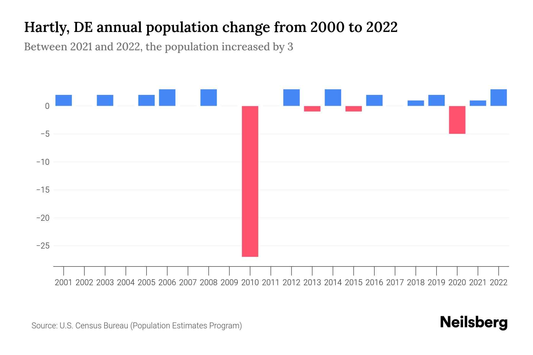 Hartly, DE Population by Year 2023 Statistics, Facts & Trends Neilsberg
