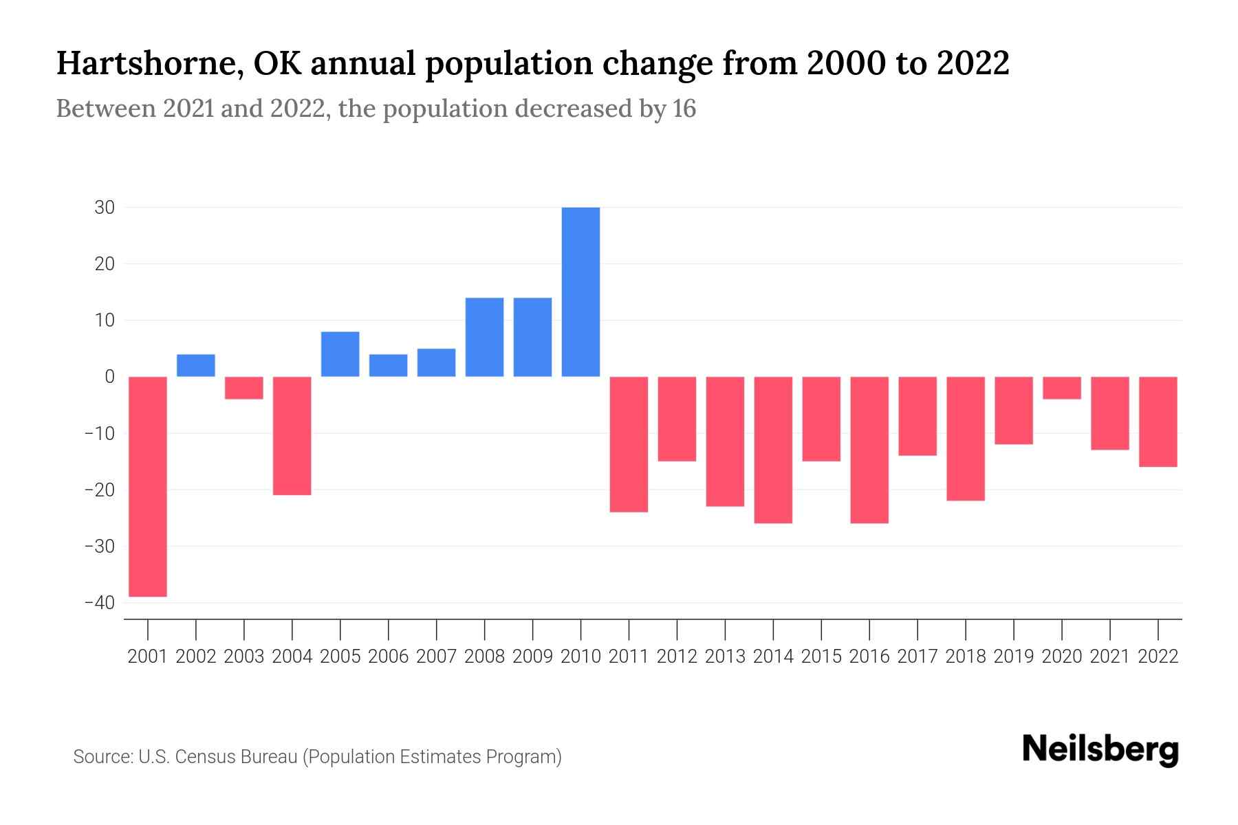 Hartshorne, OK Population by Year 2023 Statistics, Facts & Trends