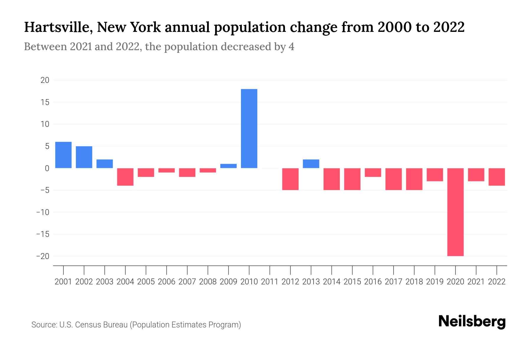 Hartsville, New York Population by Year 2023 Statistics, Facts