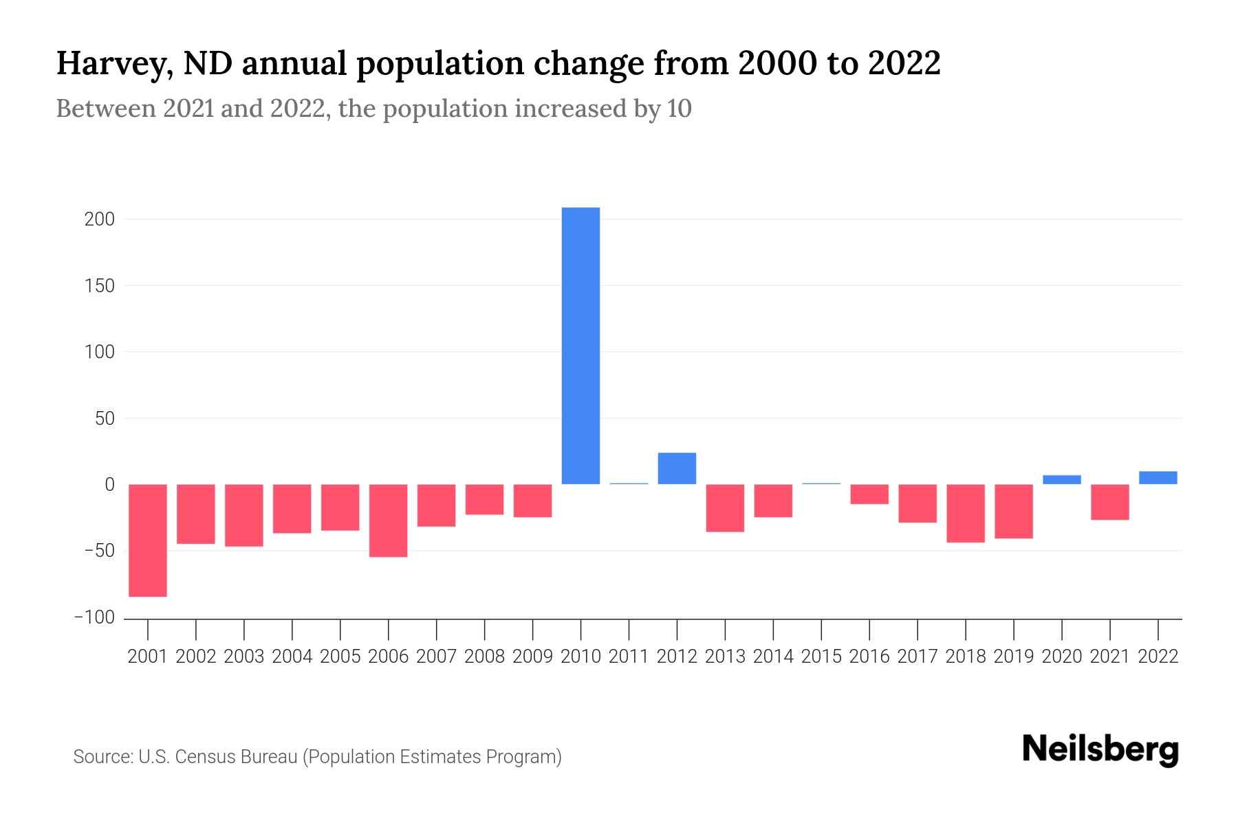 Harvey, ND Population by Year 2023 Statistics, Facts & Trends Neilsberg