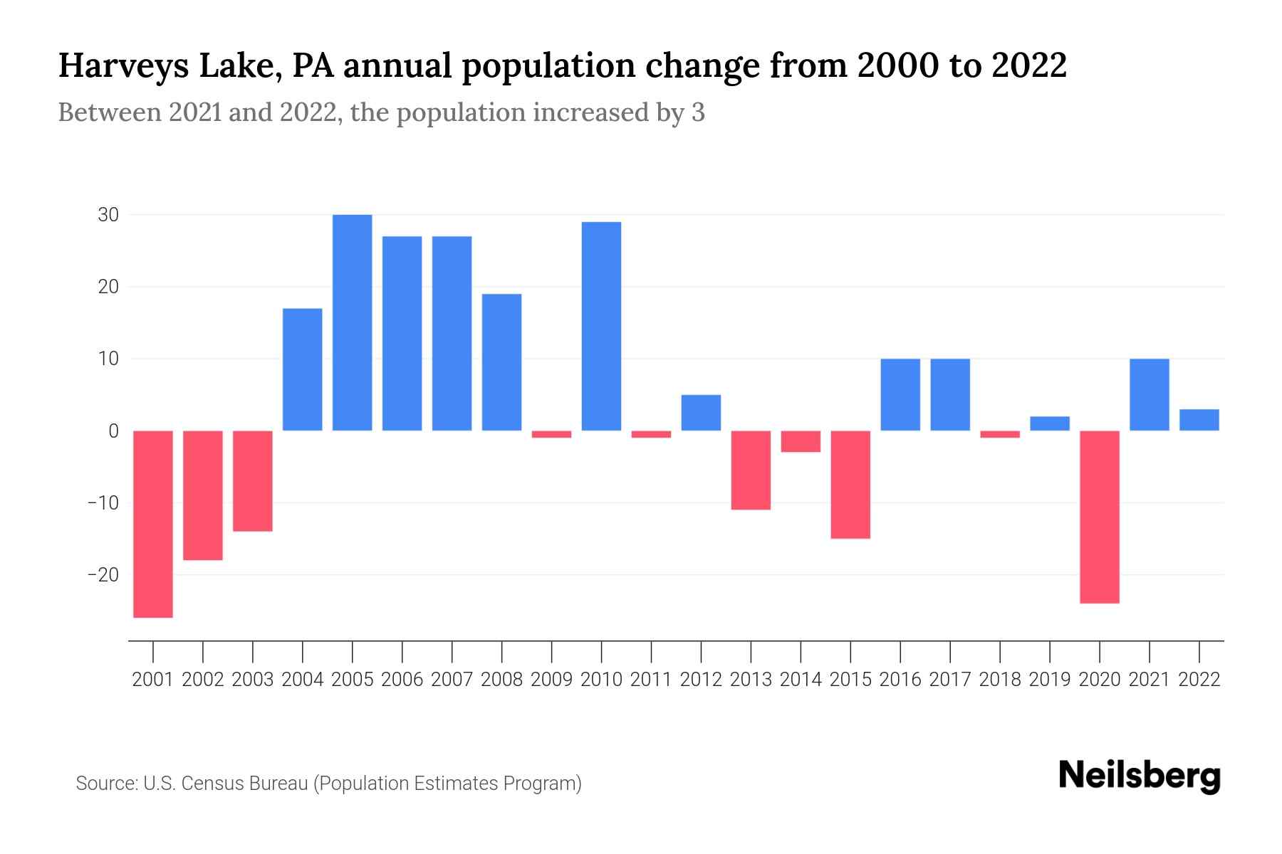 Harveys Lake, PA Population by Year 2023 Statistics, Facts & Trends