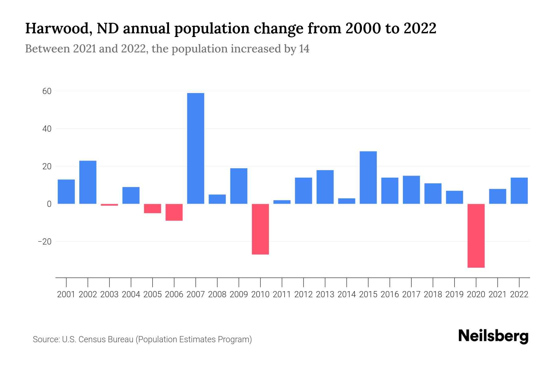 Harwood, ND Population by Year 2023 Statistics, Facts & Trends