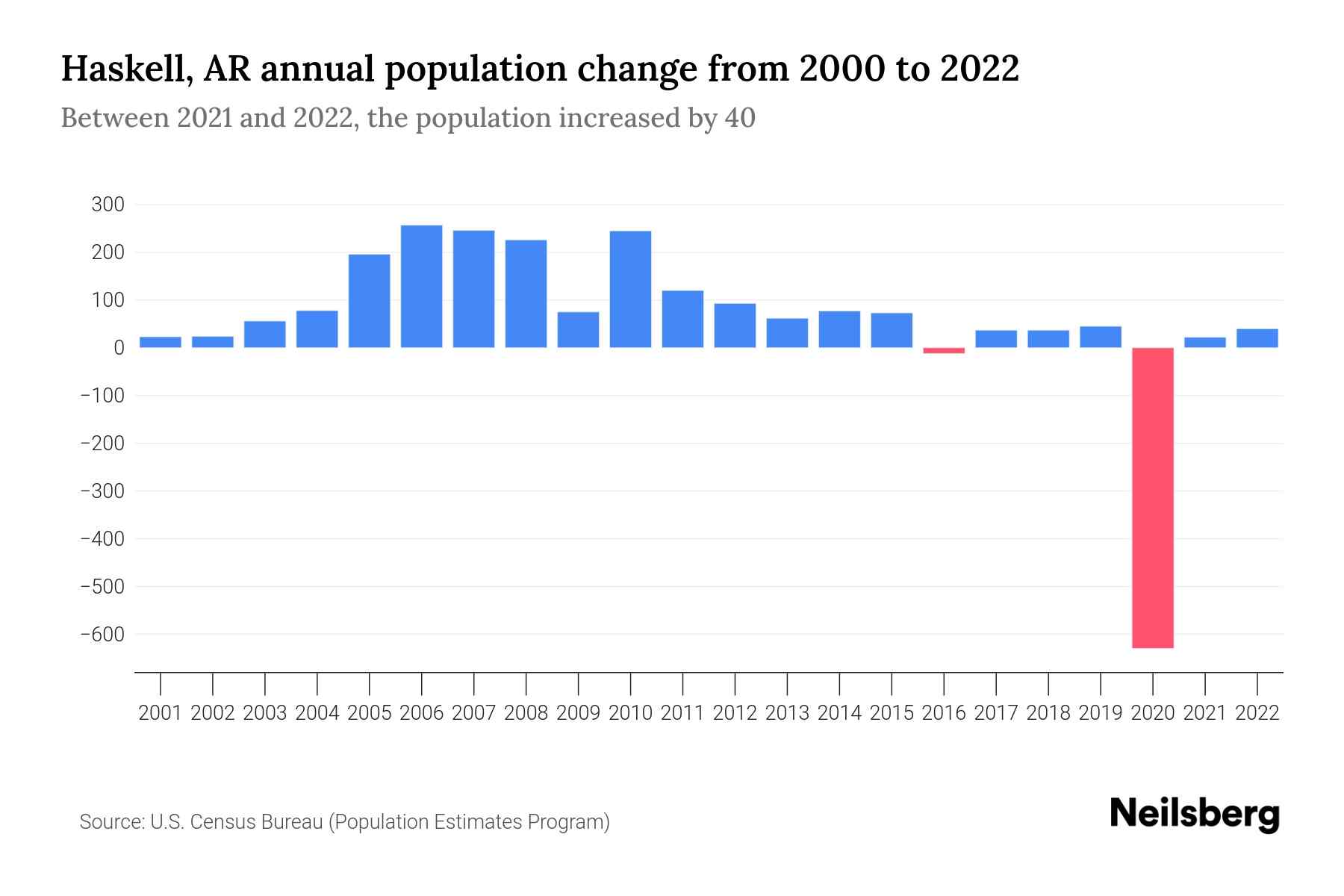 Haskell, AR Population by Year 2023 Statistics, Facts & Trends