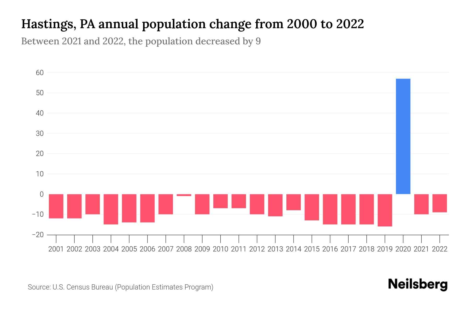 Hastings, PA Population by Year 2023 Statistics, Facts & Trends