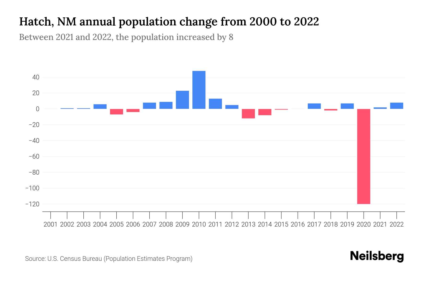 Hatch, NM Population by Year 2023 Statistics, Facts & Trends Neilsberg