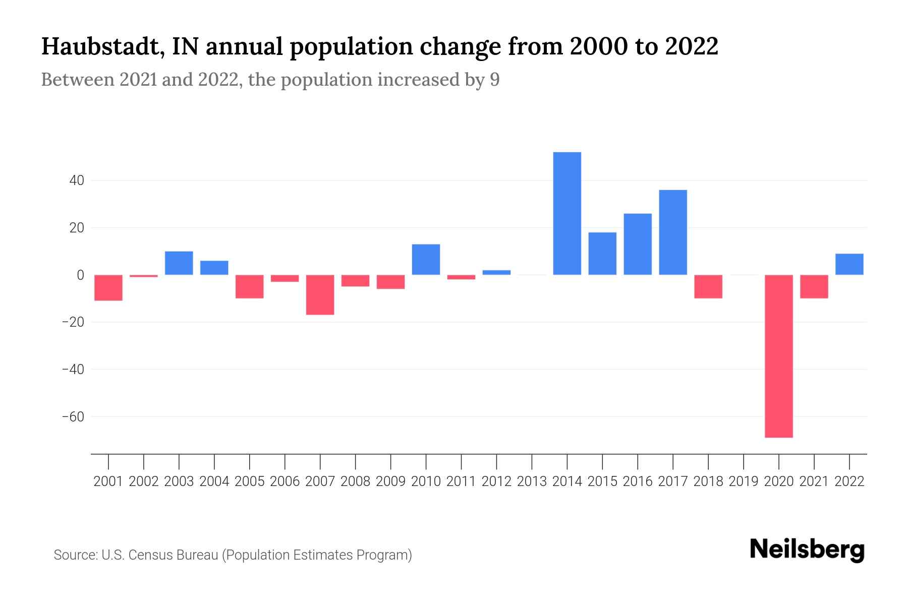 Haubstadt, IN Population by Year 2023 Statistics, Facts & Trends