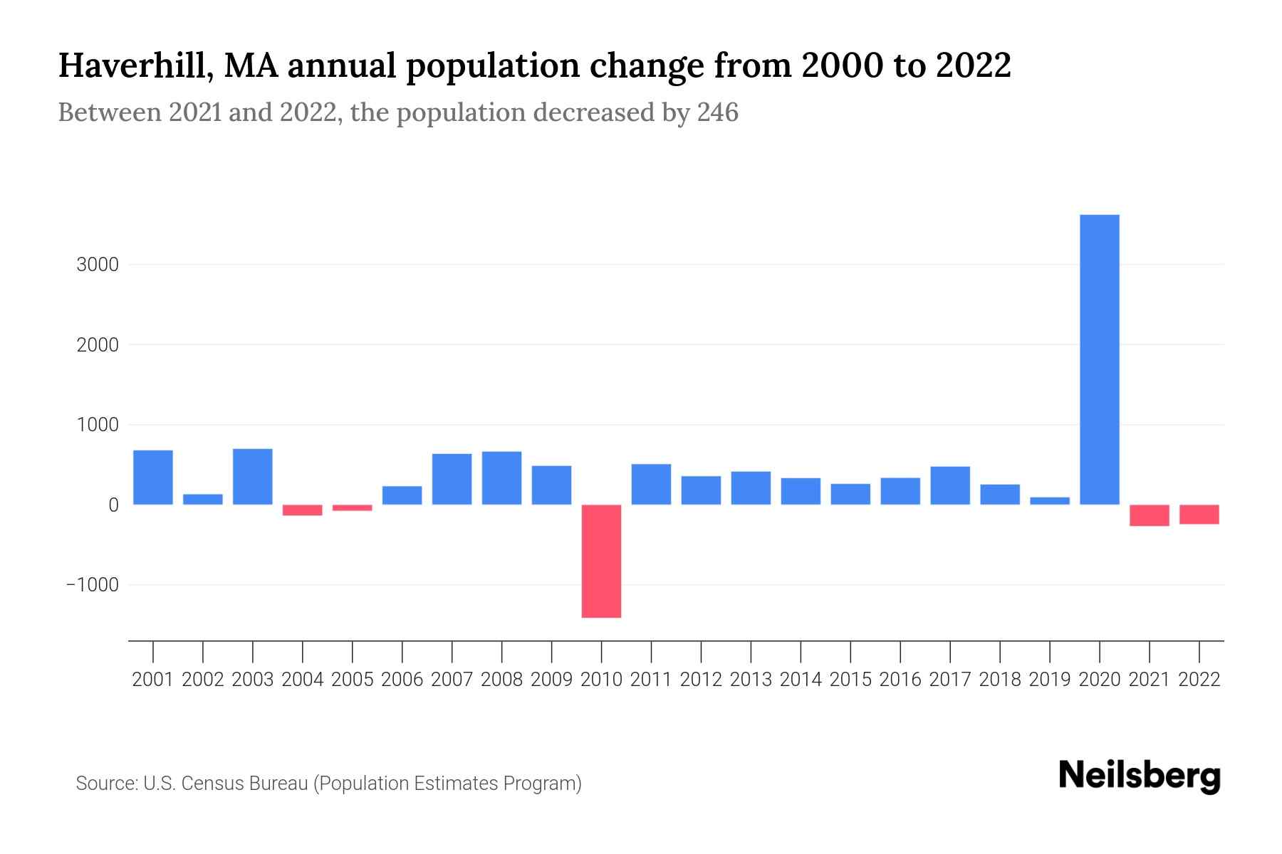 Haverhill, MA Population by Year 2023 Statistics, Facts & Trends